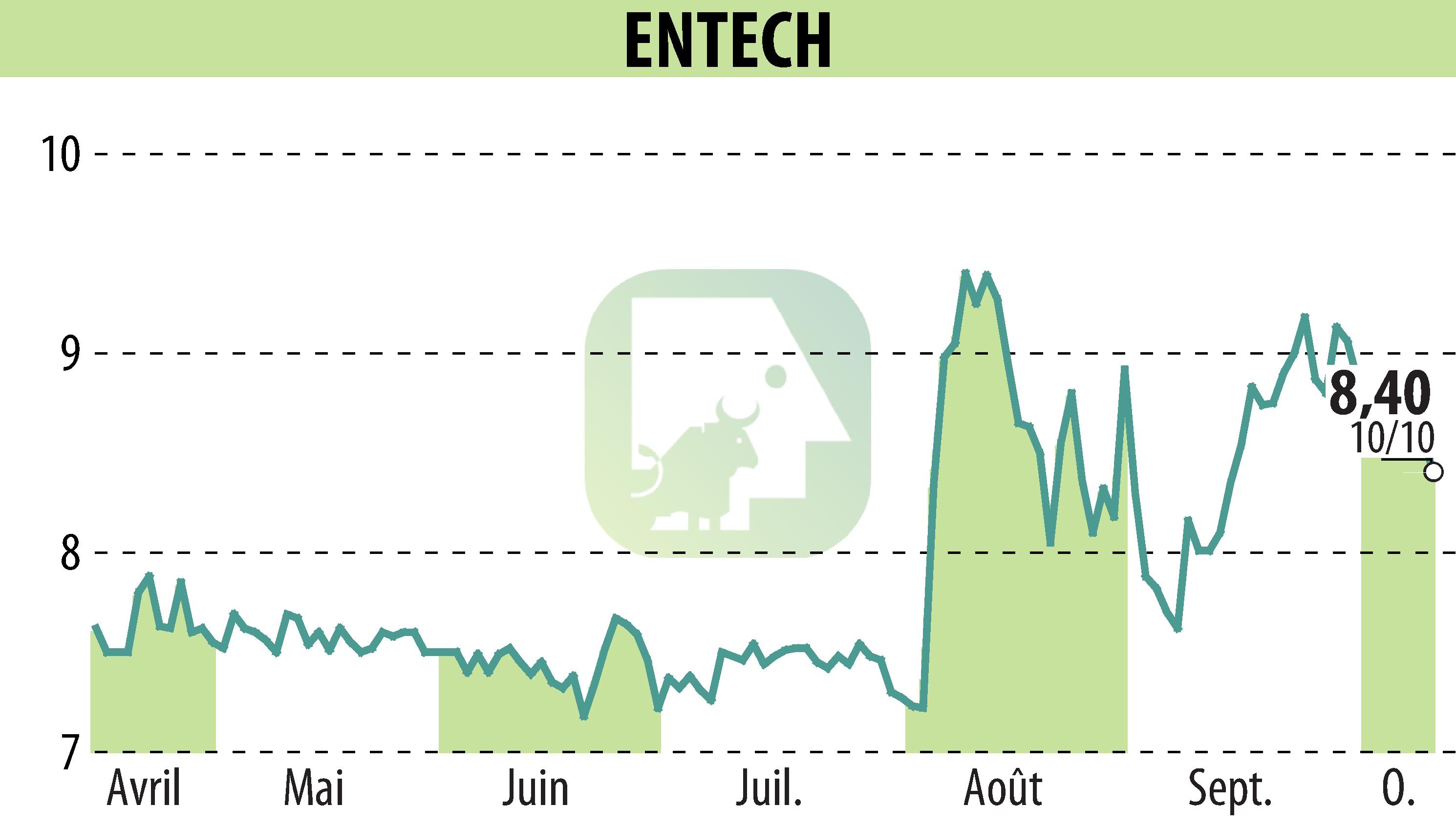 Graphique de l'évolution du cours de l'action ENTECH (EPA:ALESE).