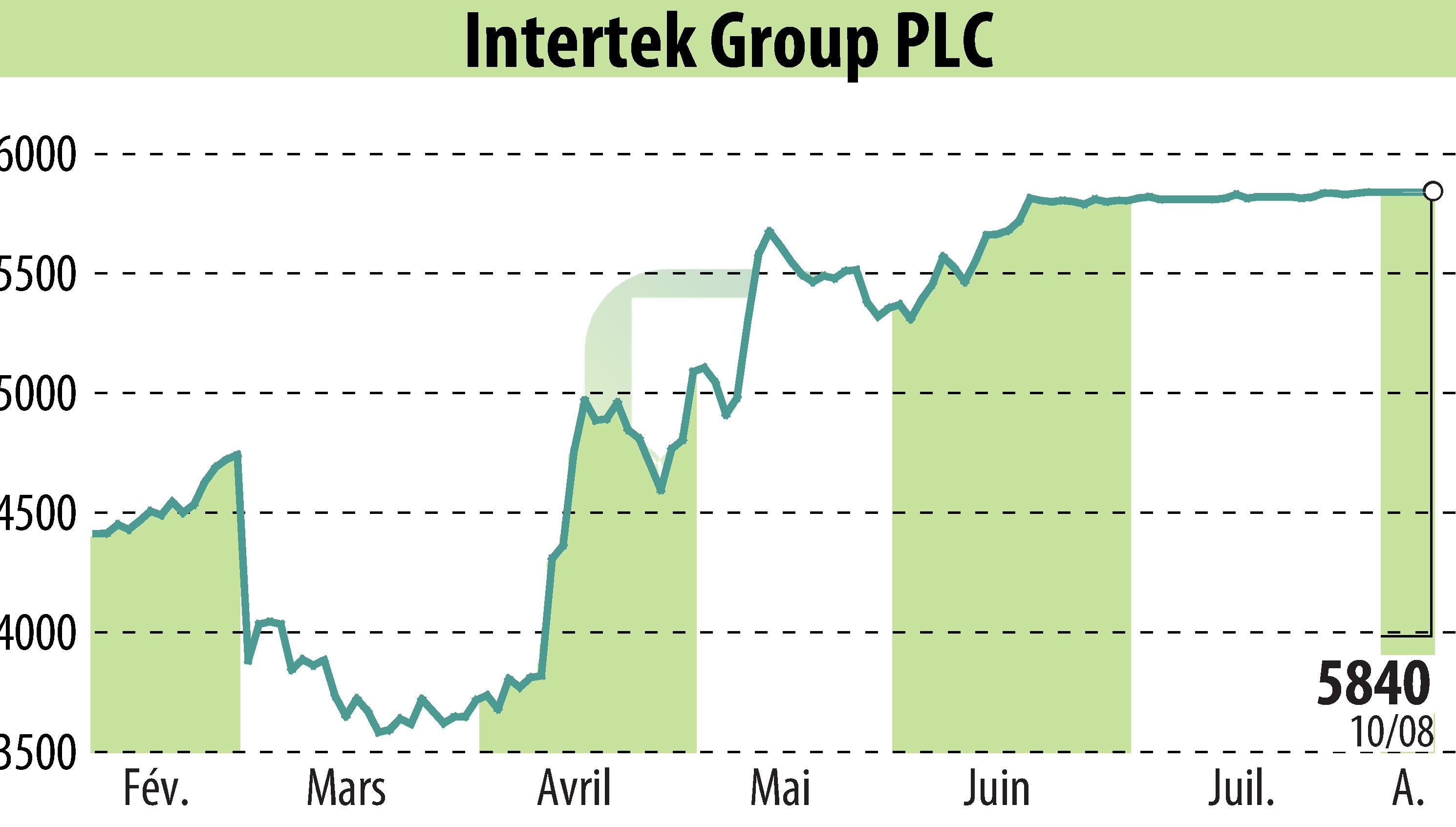 Stock price chart of Intertek Group Plc (EBR:ITRK) showing fluctuations.
