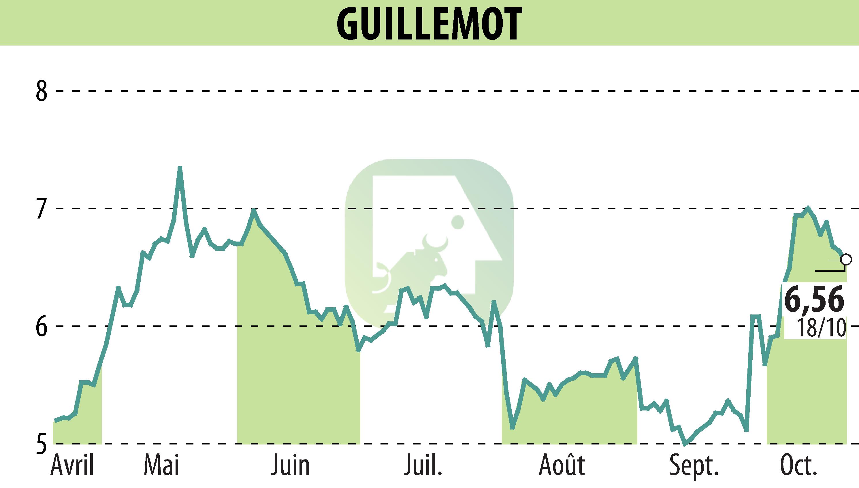 Graphique de l'évolution du cours de l'action GUILLEMOT (EPA:GUI).