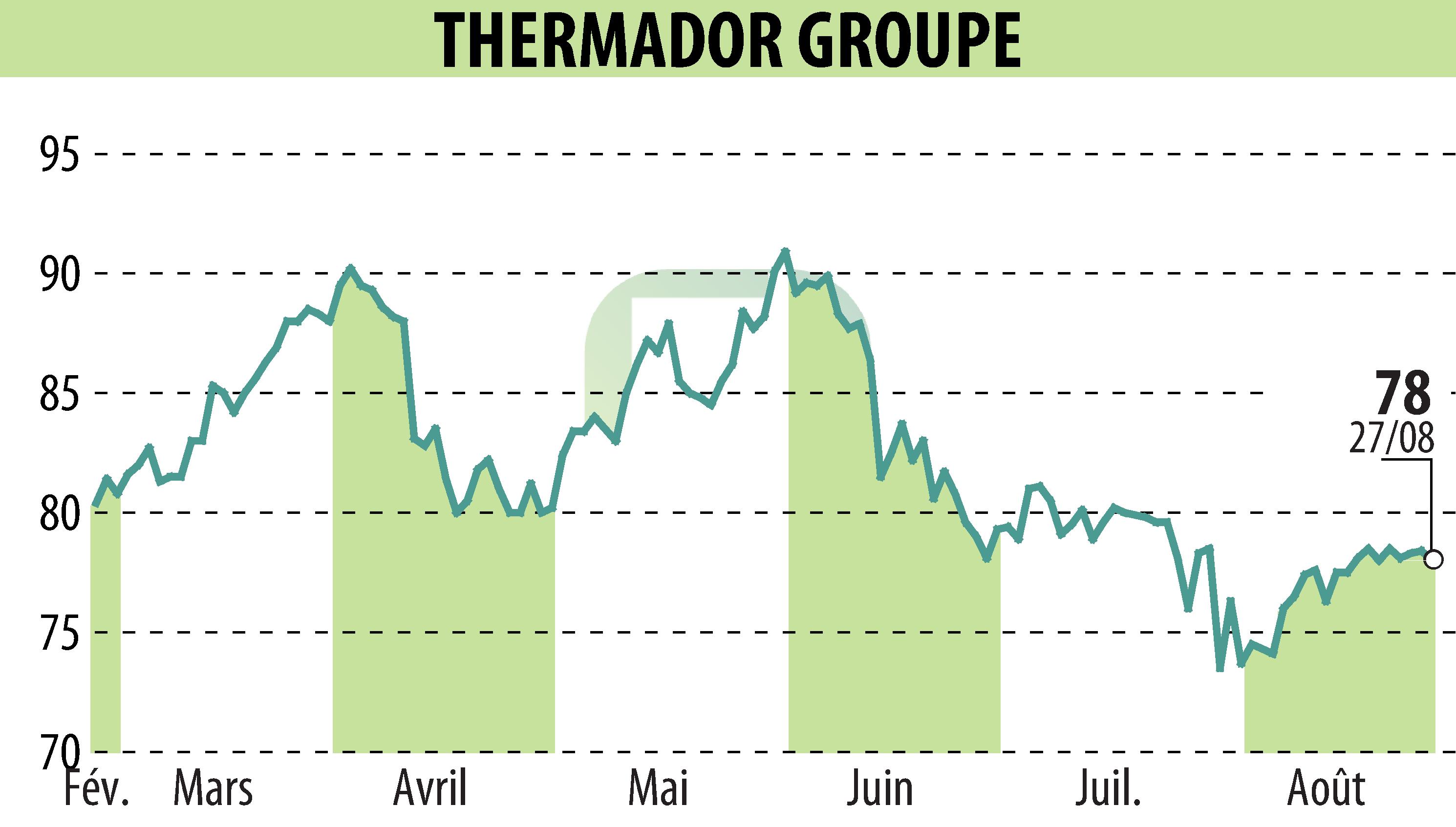 Graphique de l'évolution du cours de l'action Thermador Groupe (EPA:THEP).