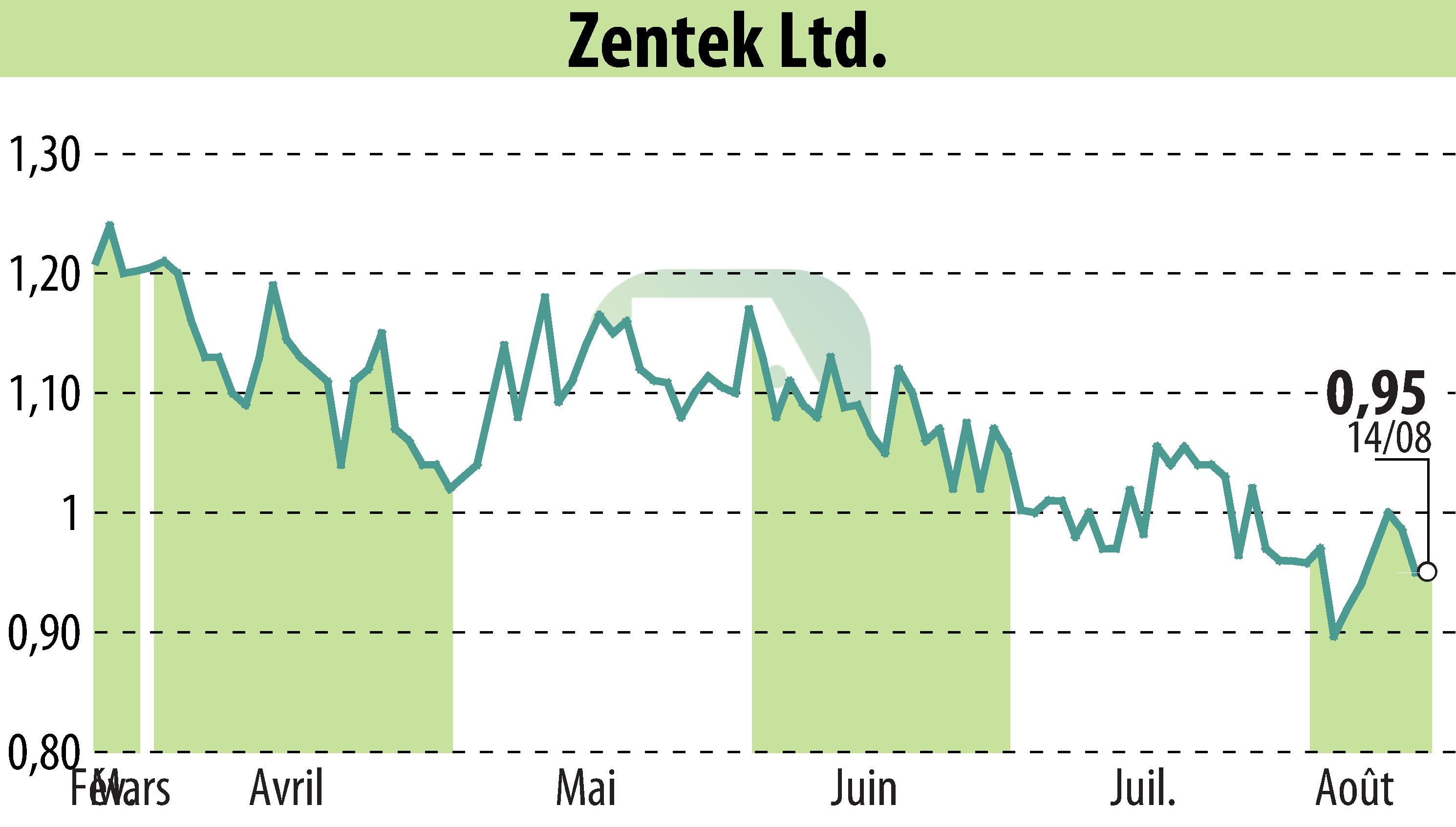 Stock price chart of Zentek Ltd. (EBR:ZTEK) showing fluctuations.