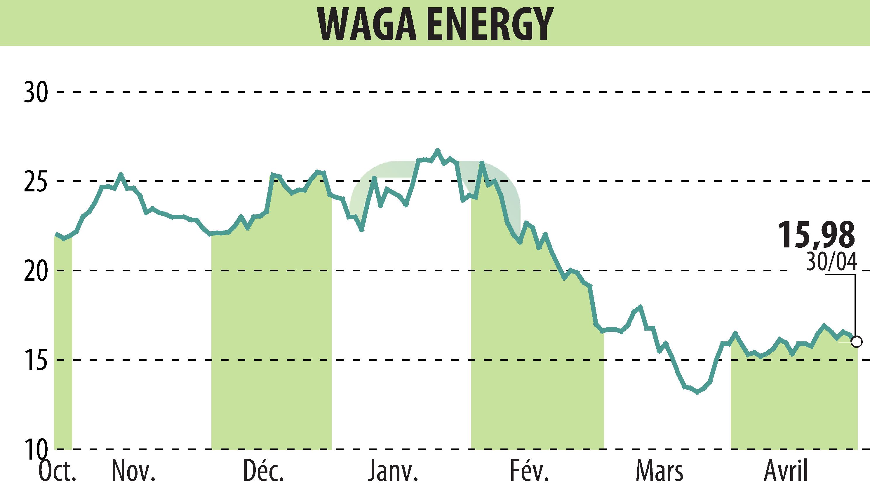 Stock price chart of Waga Energy (EPA:WAGA) showing fluctuations.
