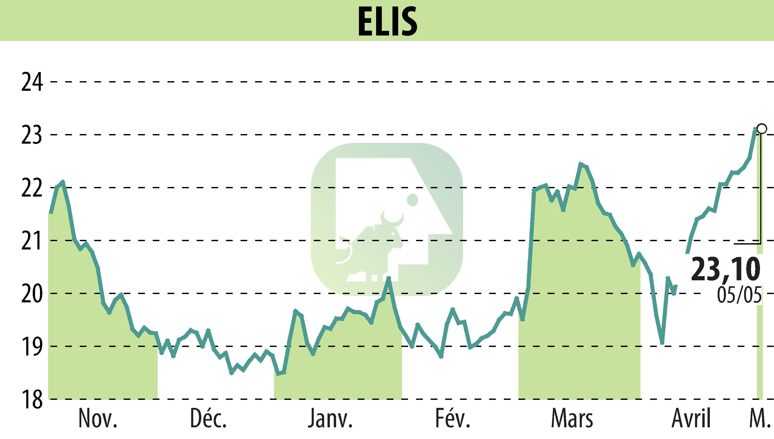Graphique de l'évolution du cours de l'action ELIS (EPA:ELIS).