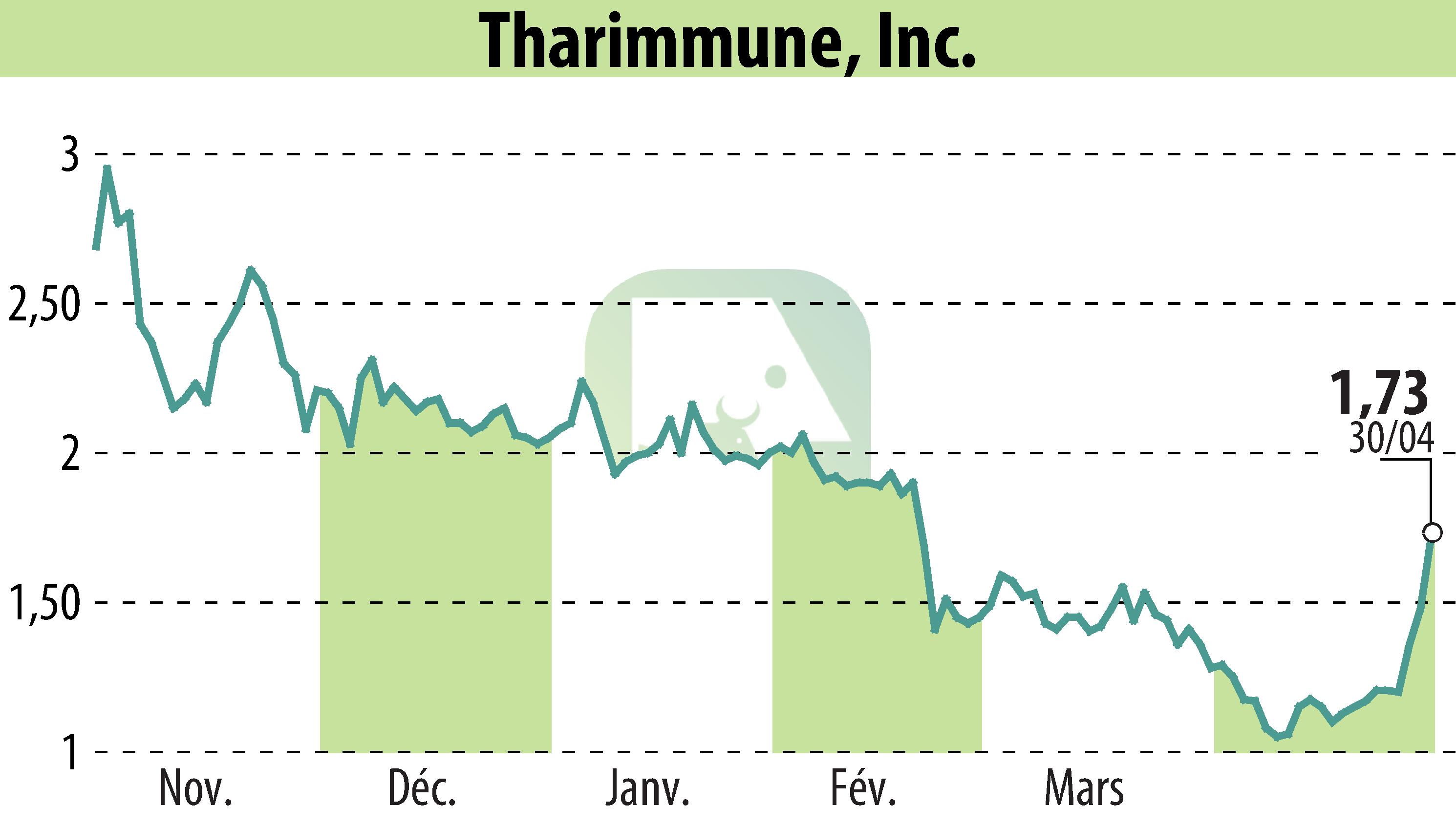 Graphique de l'évolution du cours de l'action Tharimmune Inc. (EBR:THAR).