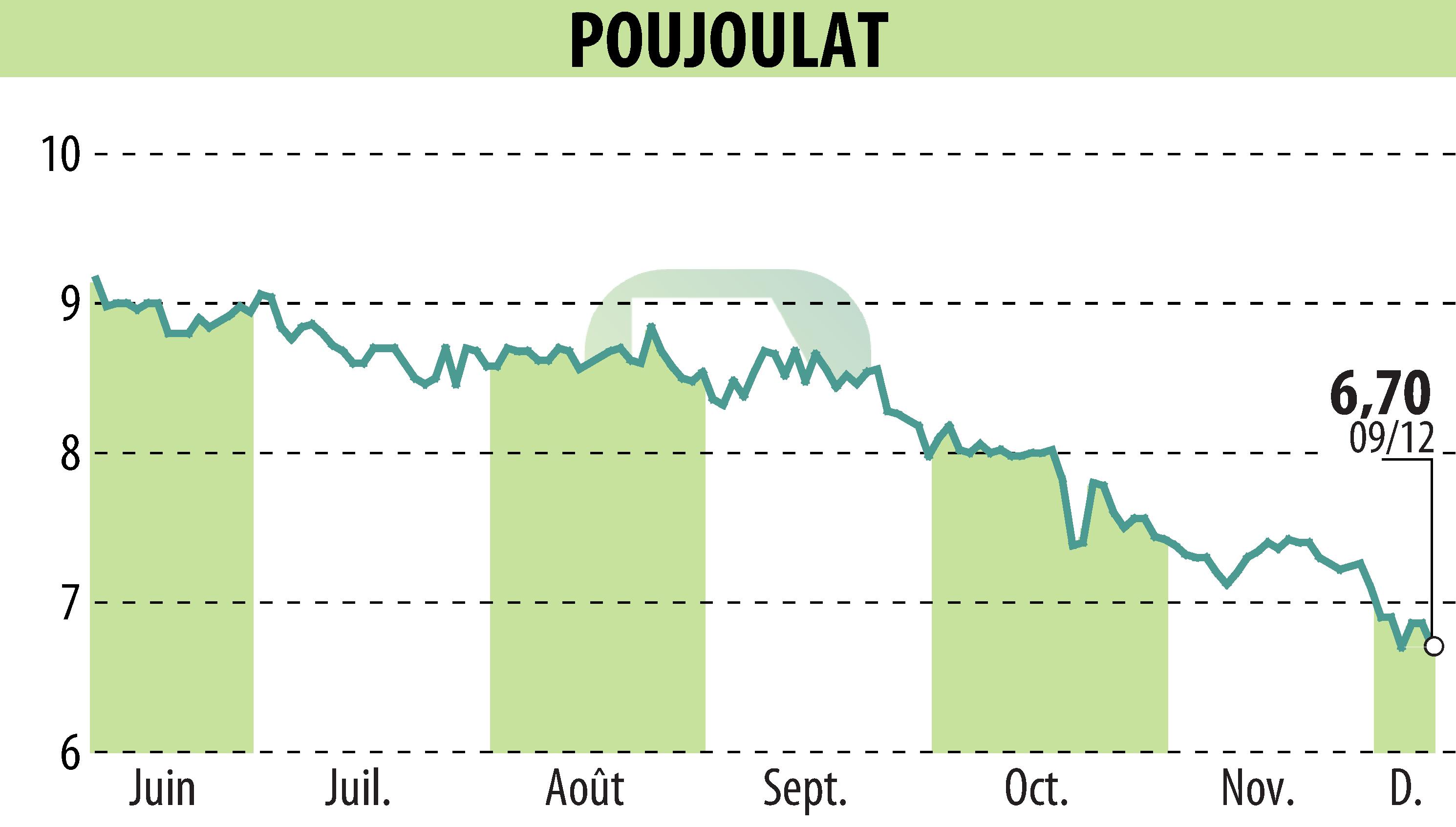 Graphique de l'évolution du cours de l'action POUJOULAT (EPA:ALPJT).