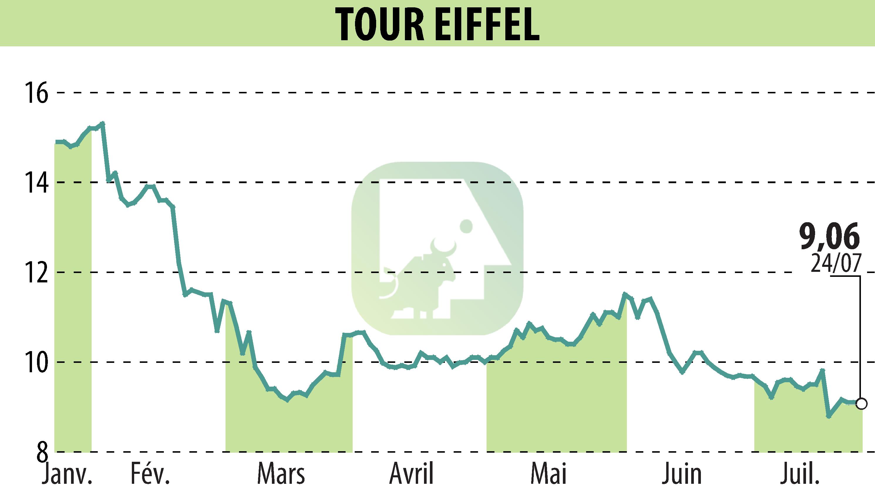 Graphique de l'évolution du cours de l'action TOUR EIFFEL (EPA:EIFF).