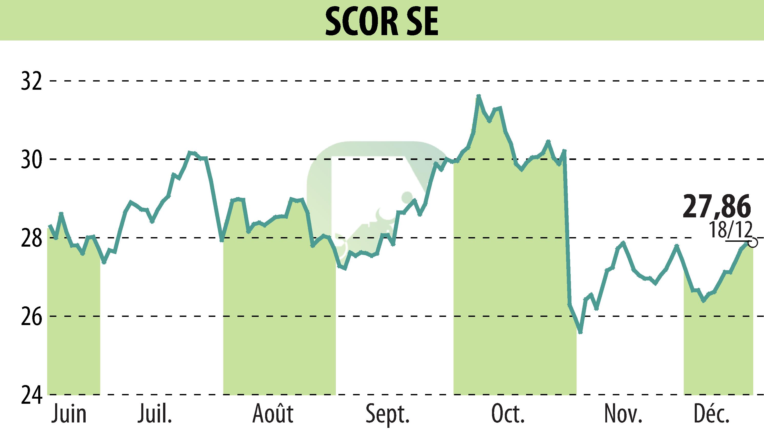 Stock price chart of SCOR (EPA:SCR) showing fluctuations.