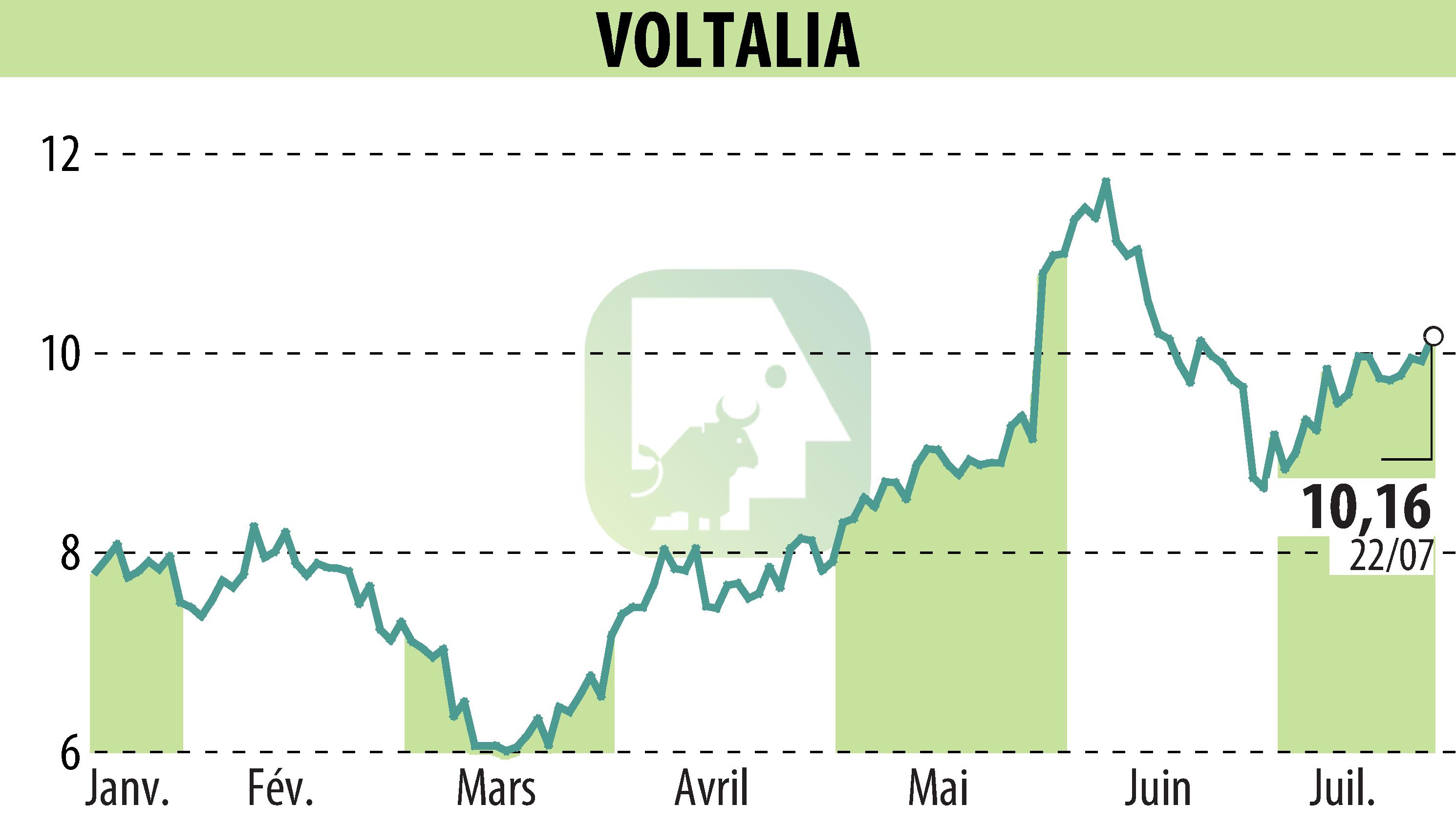 Stock price chart of VOLTALIA (EPA:VLTSA) showing fluctuations.