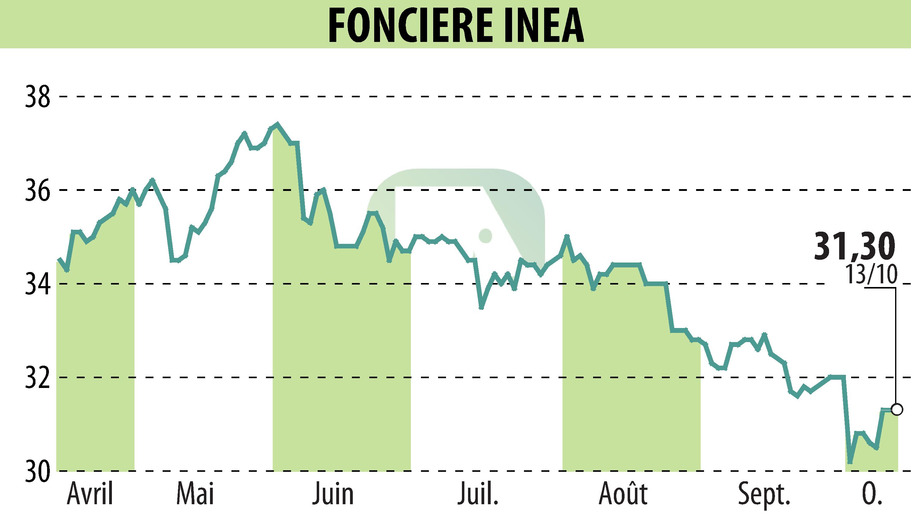 Stock price chart of FONCIERE INEA (EPA:INEA) showing fluctuations.