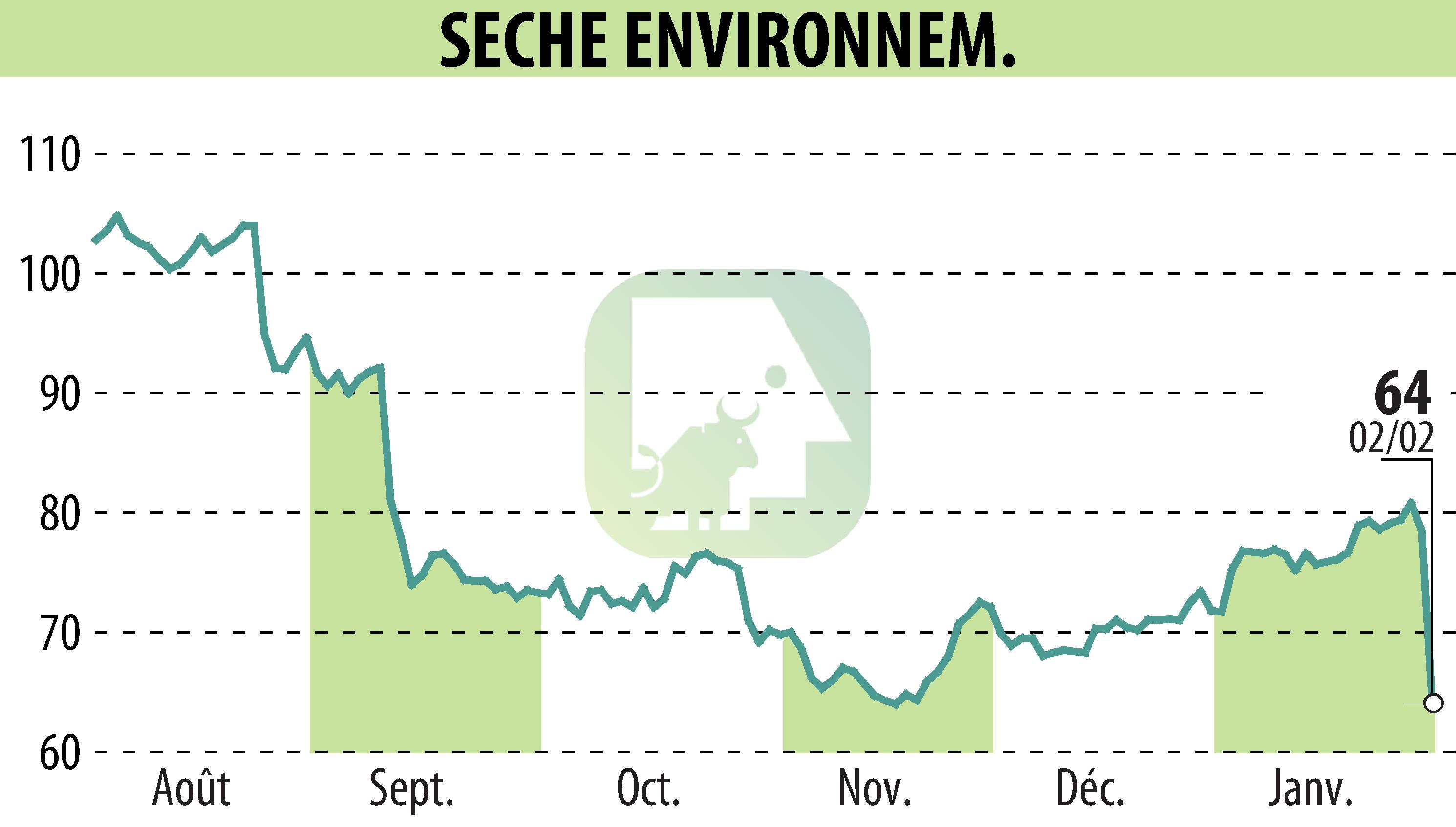 Stock price chart of SECHE ENVIRONNEMENT (EPA:SCHP) showing fluctuations.