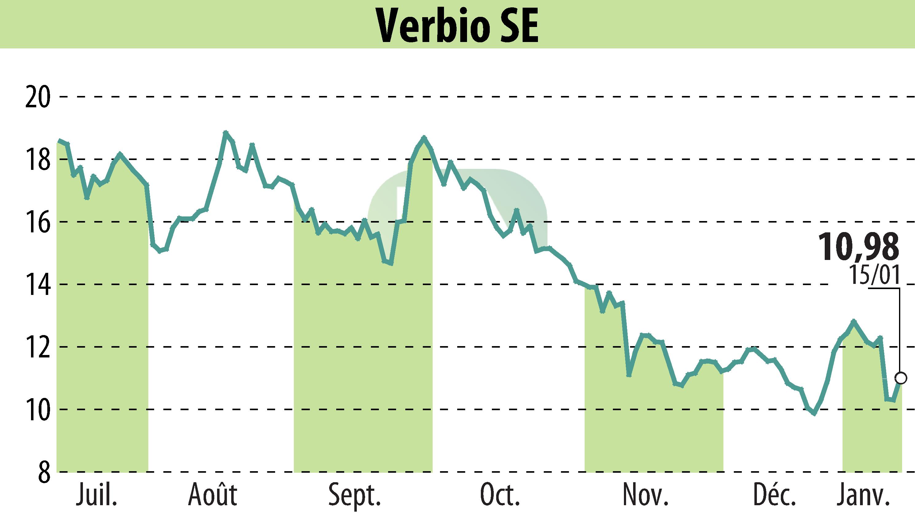 Graphique de l'évolution du cours de l'action VERBIO Vereinigte BioEnergie AG (EBR:VBK).