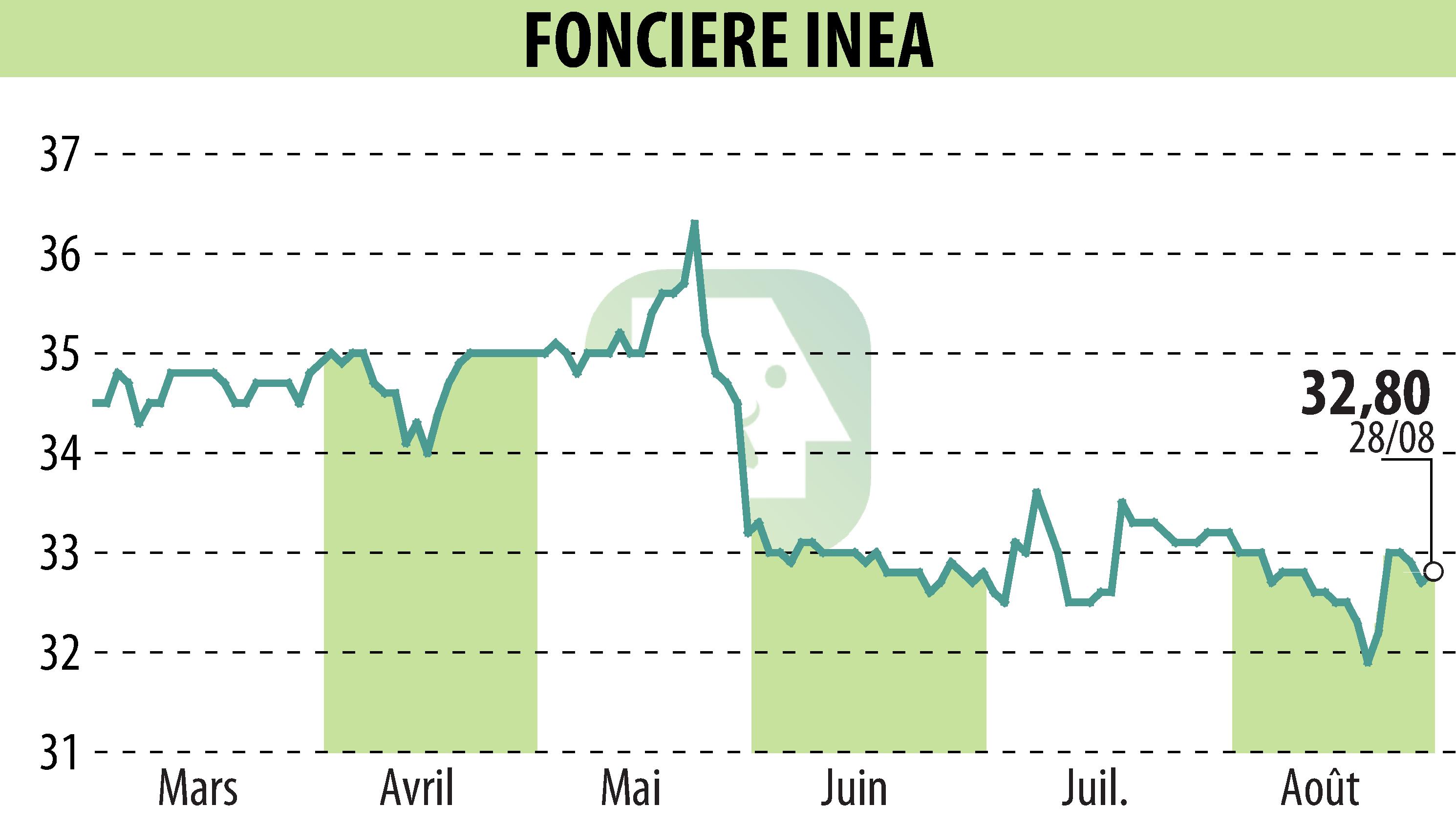 Stock price chart of FONCIERE INEA (EPA:INEA) showing fluctuations.
