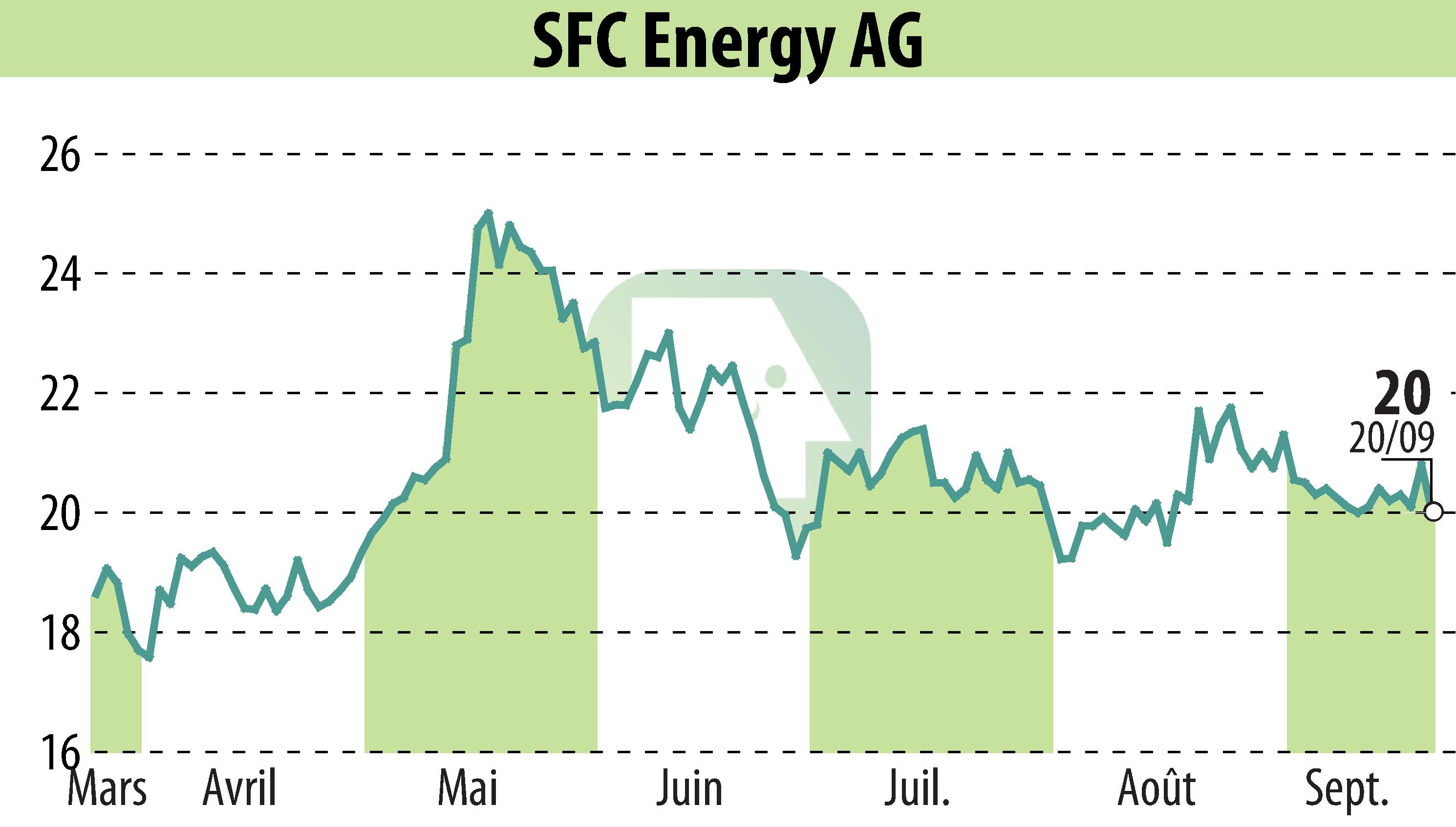 Stock price chart of SFC Energy AG (EBR:F3C) showing fluctuations.