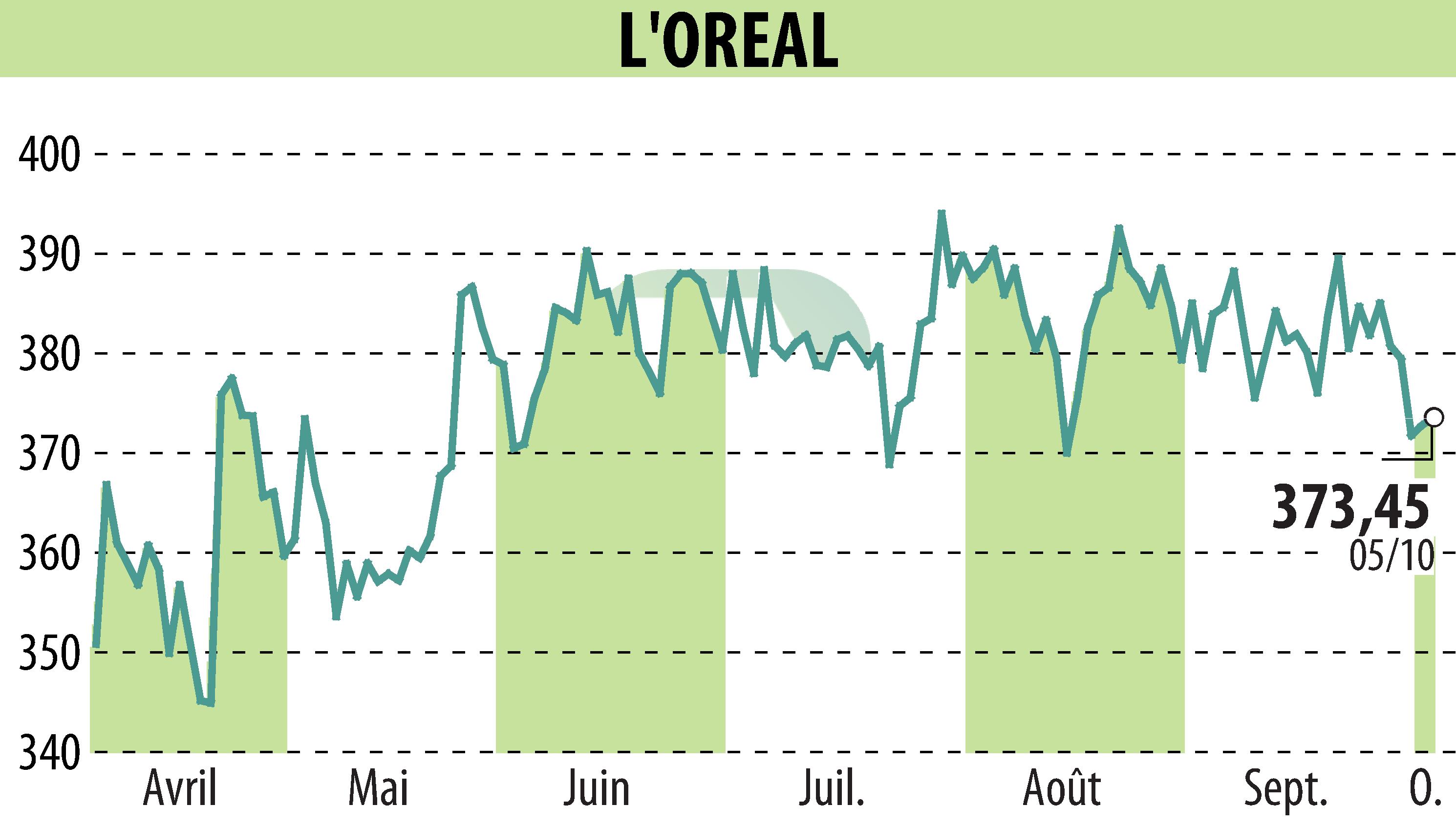 Stock price chart of L'OREAL (EPA:OR) showing fluctuations.