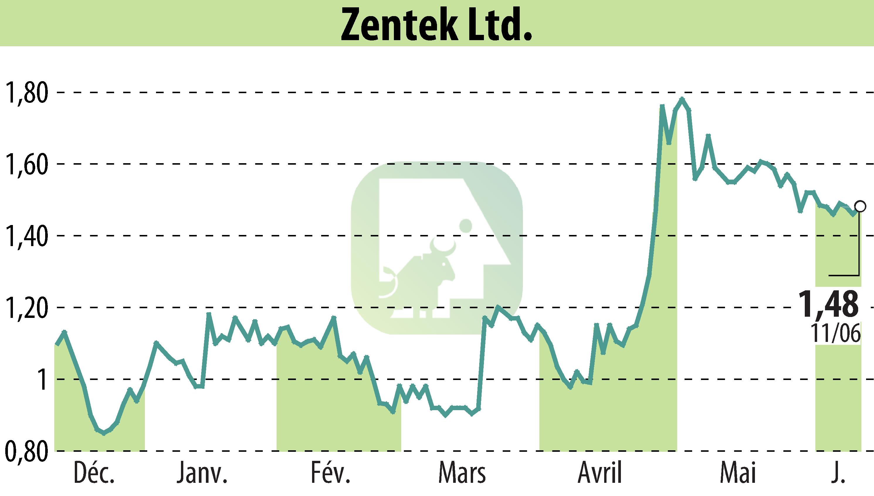 Graphique de l'évolution du cours de l'action Zentek Ltd. (EBR:ZTEK).