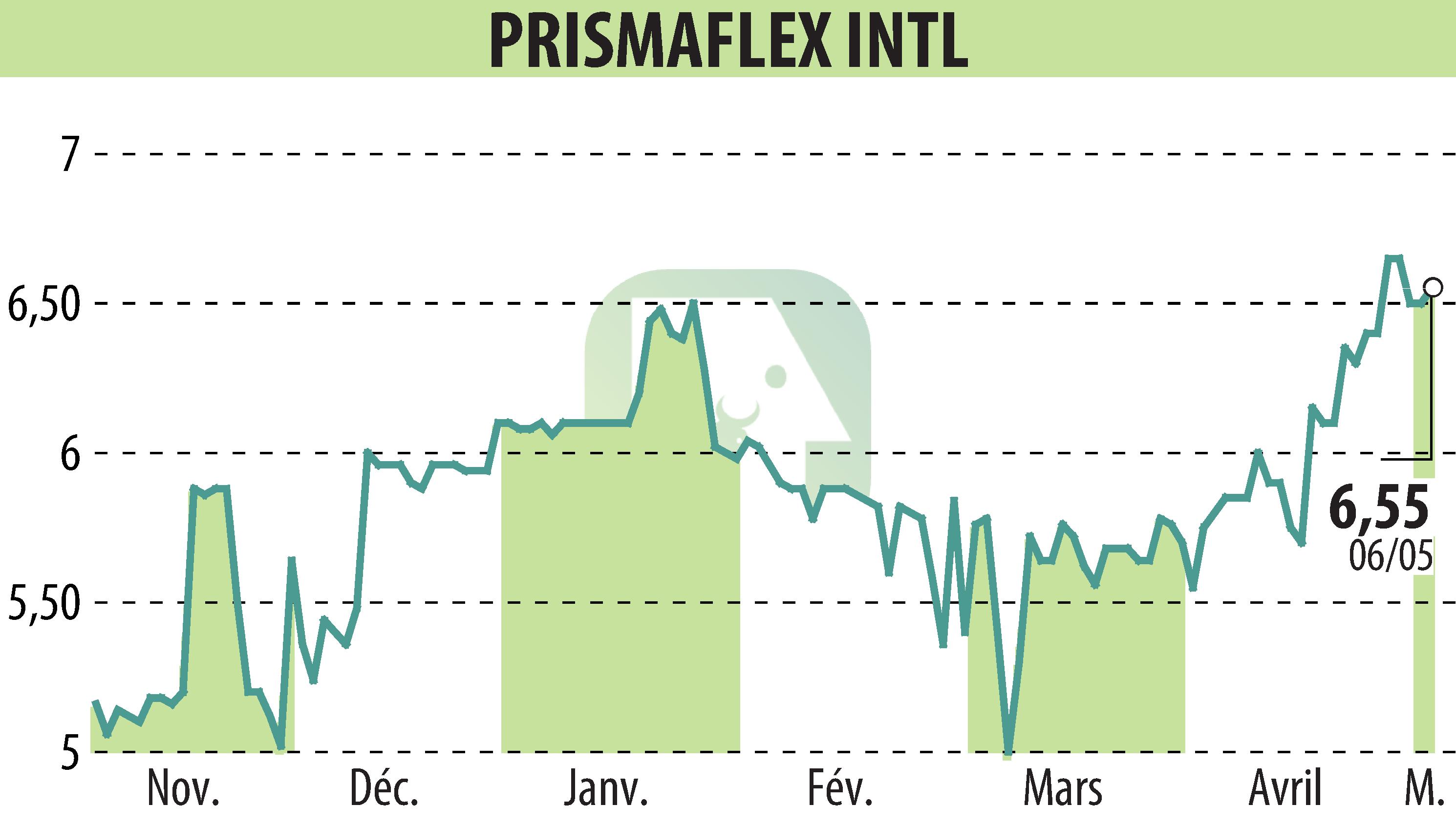 Graphique de l'évolution du cours de l'action PRISMAFLEX (EPA:ALPRI).