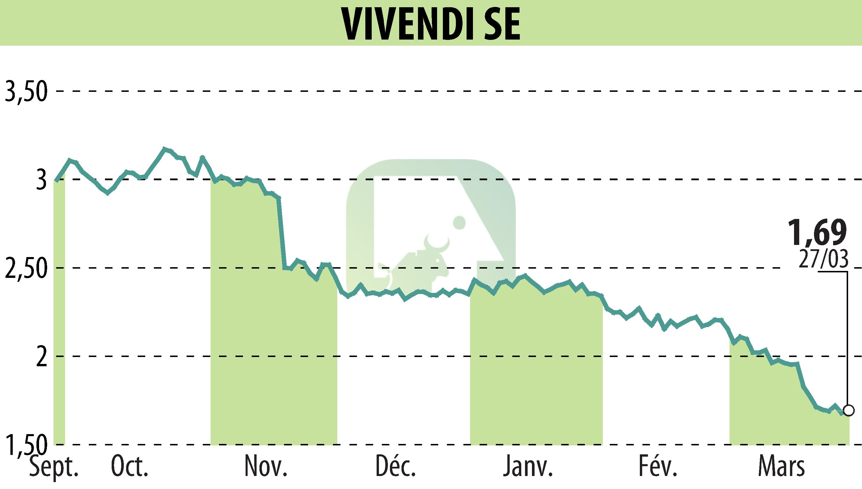 Graphique de l'évolution du cours de l'action VIVENDI (EPA:VIV).