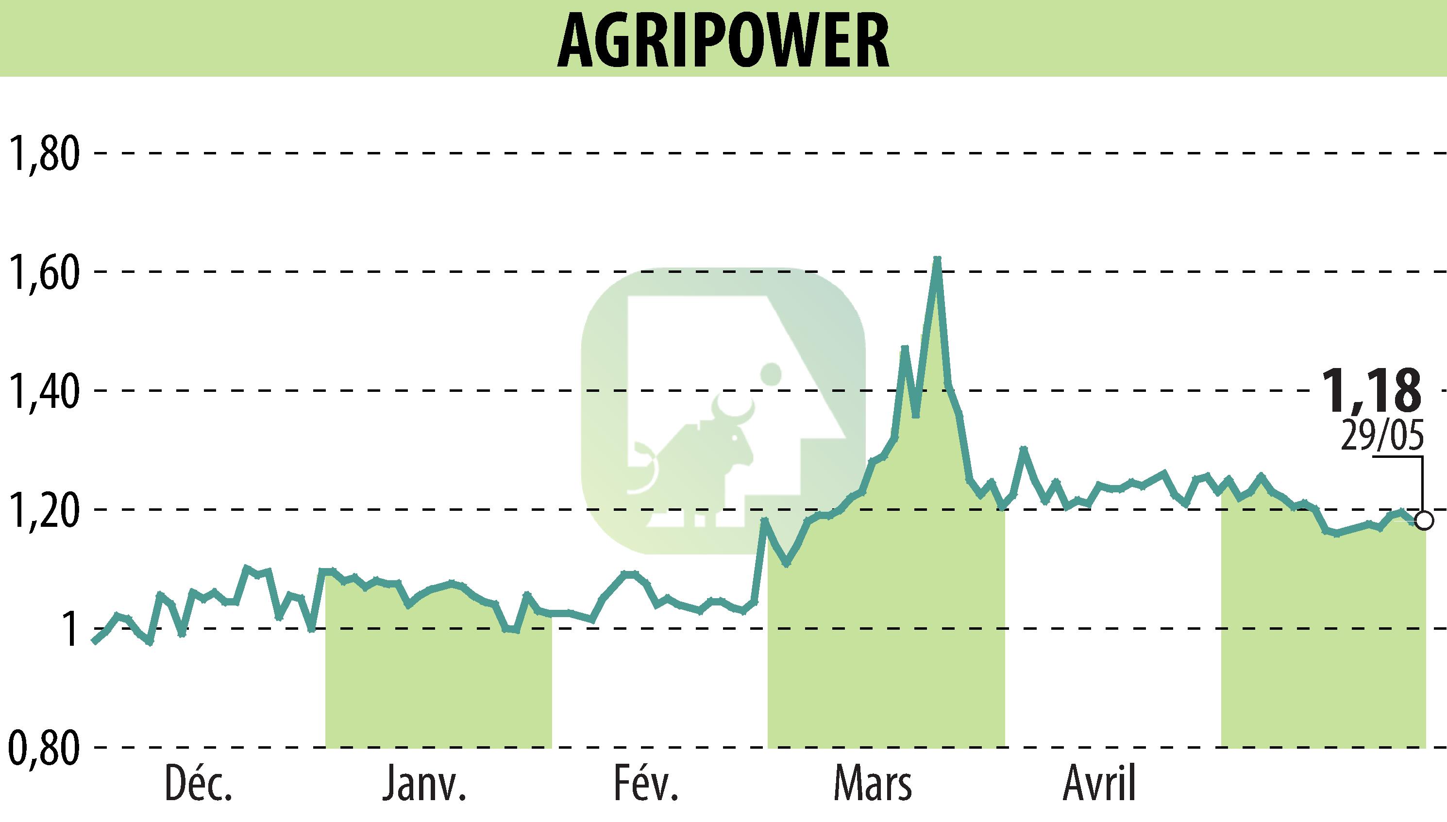 Stock price chart of AGRIPOWER FRANCE SA (EPA:ALAGP) showing fluctuations.