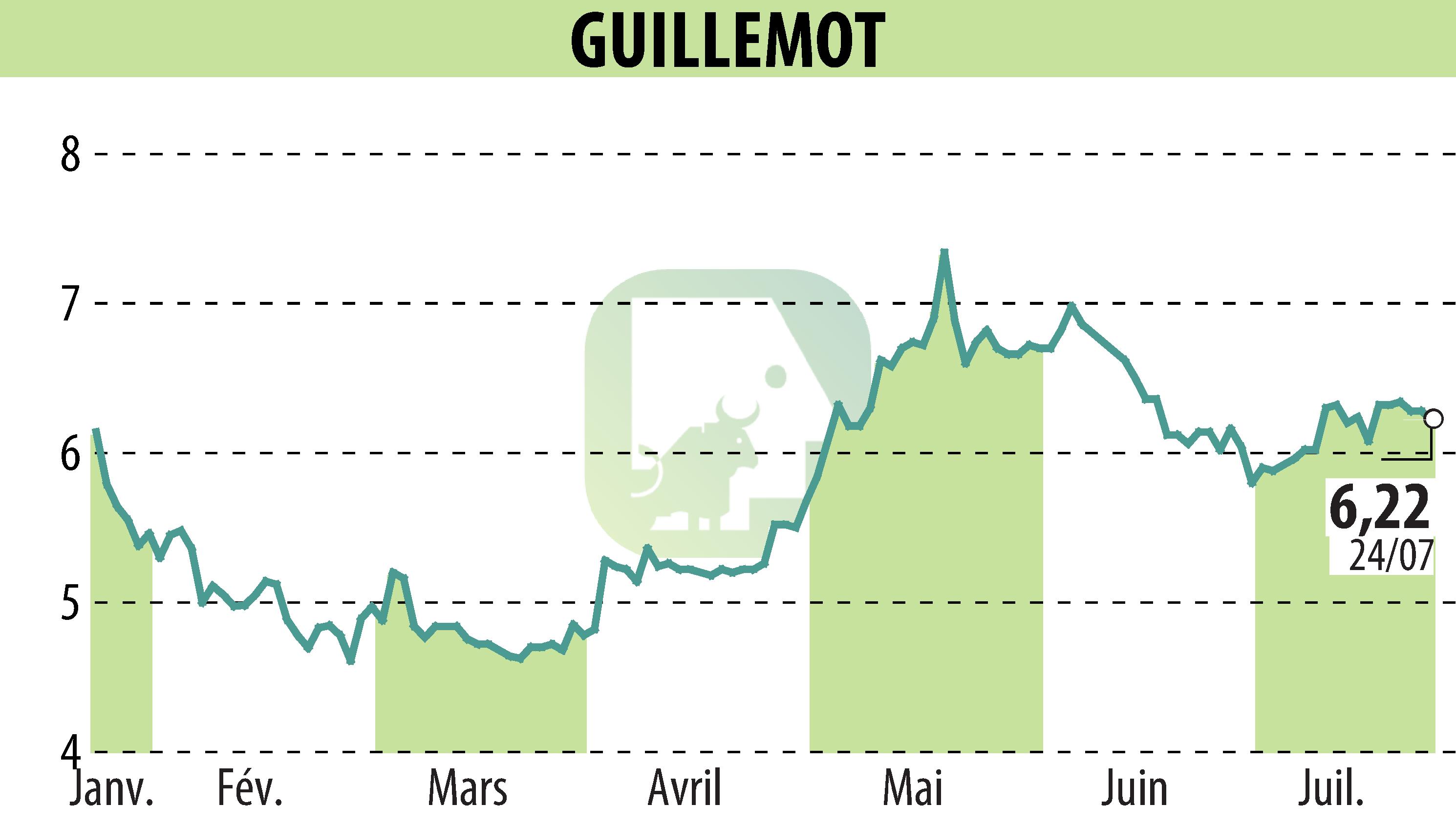 Graphique de l'évolution du cours de l'action GUILLEMOT (EPA:GUI).