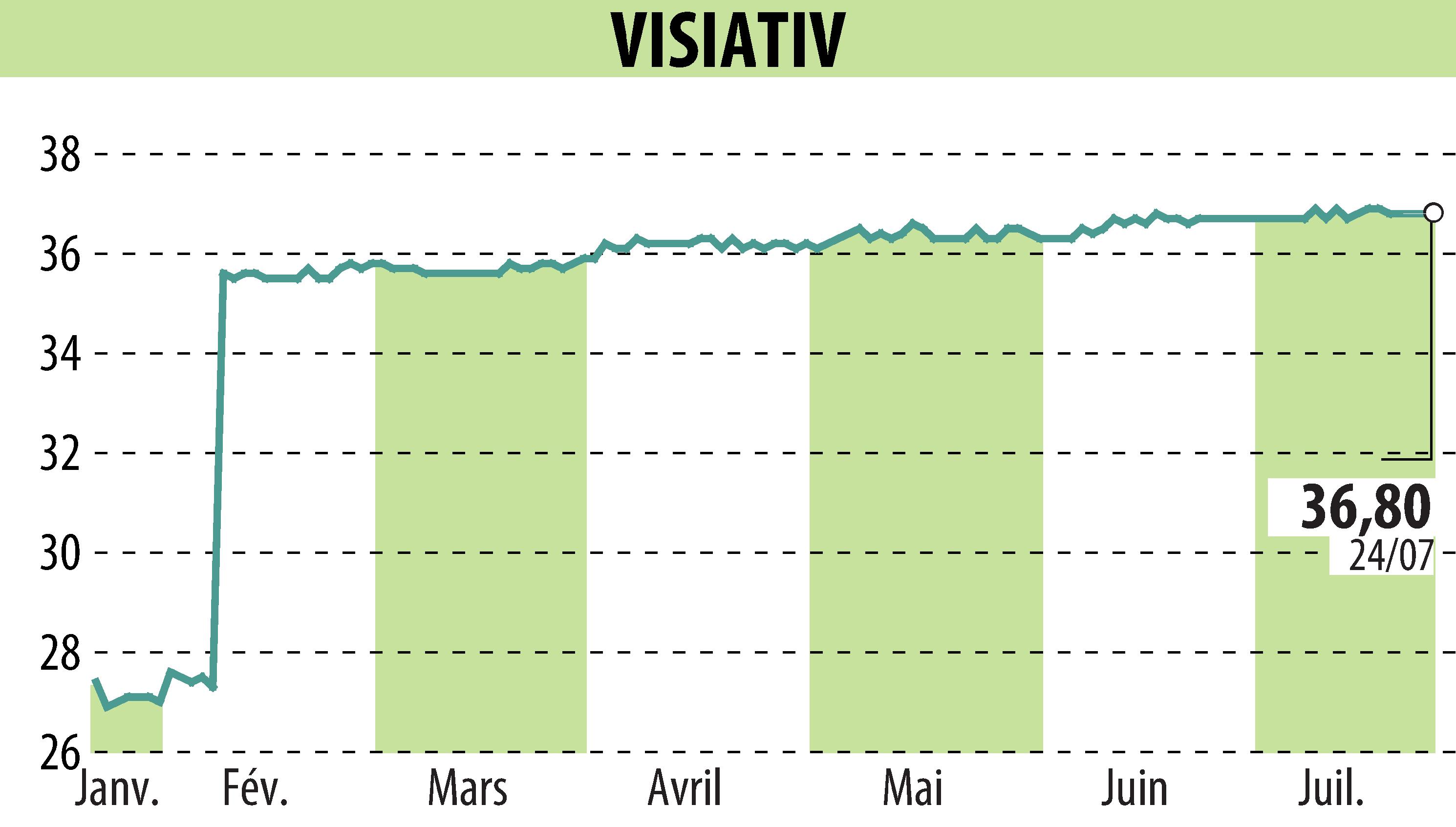 Stock price chart of VISIATIV (EPA:ALVIV) showing fluctuations.