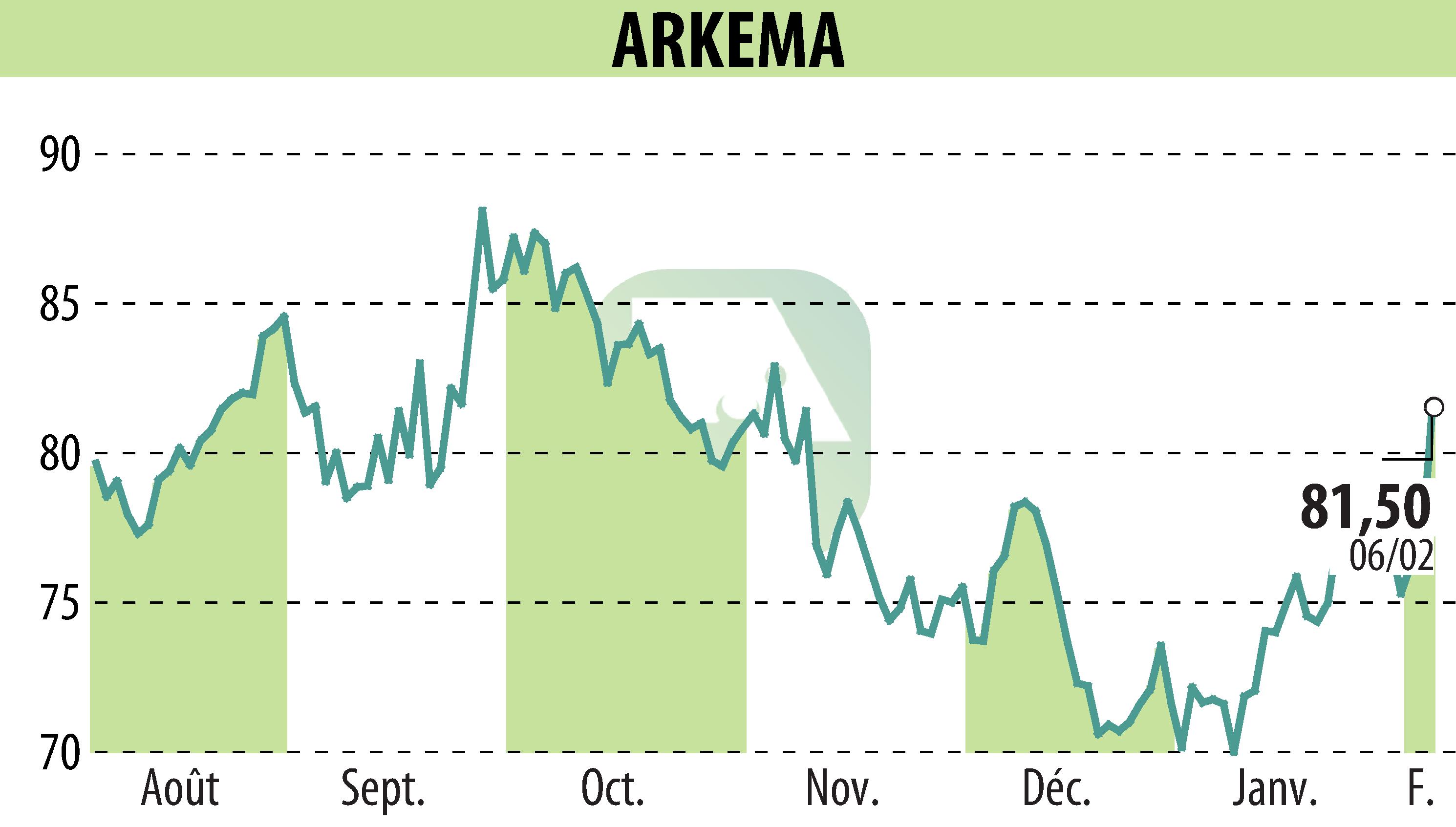 Graphique de l'évolution du cours de l'action ARKEMA (EPA:AKE).