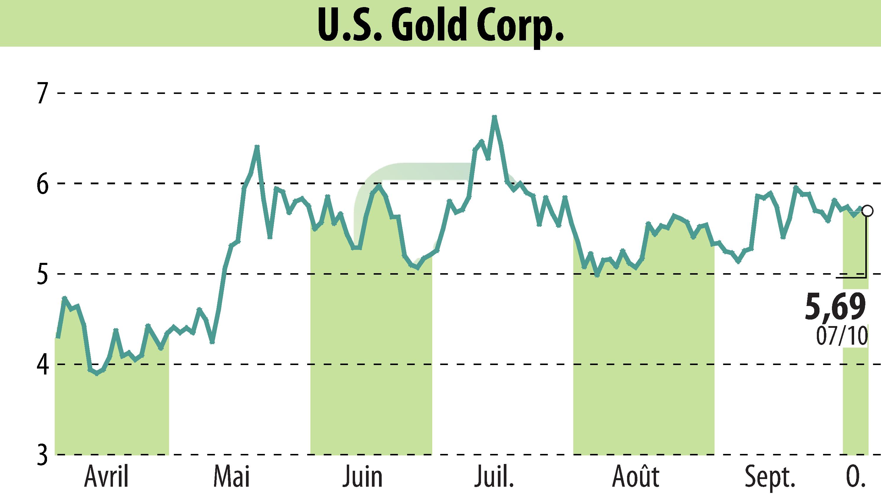 Stock price chart of Winning Media LLC. (EBR:USAU) showing fluctuations.