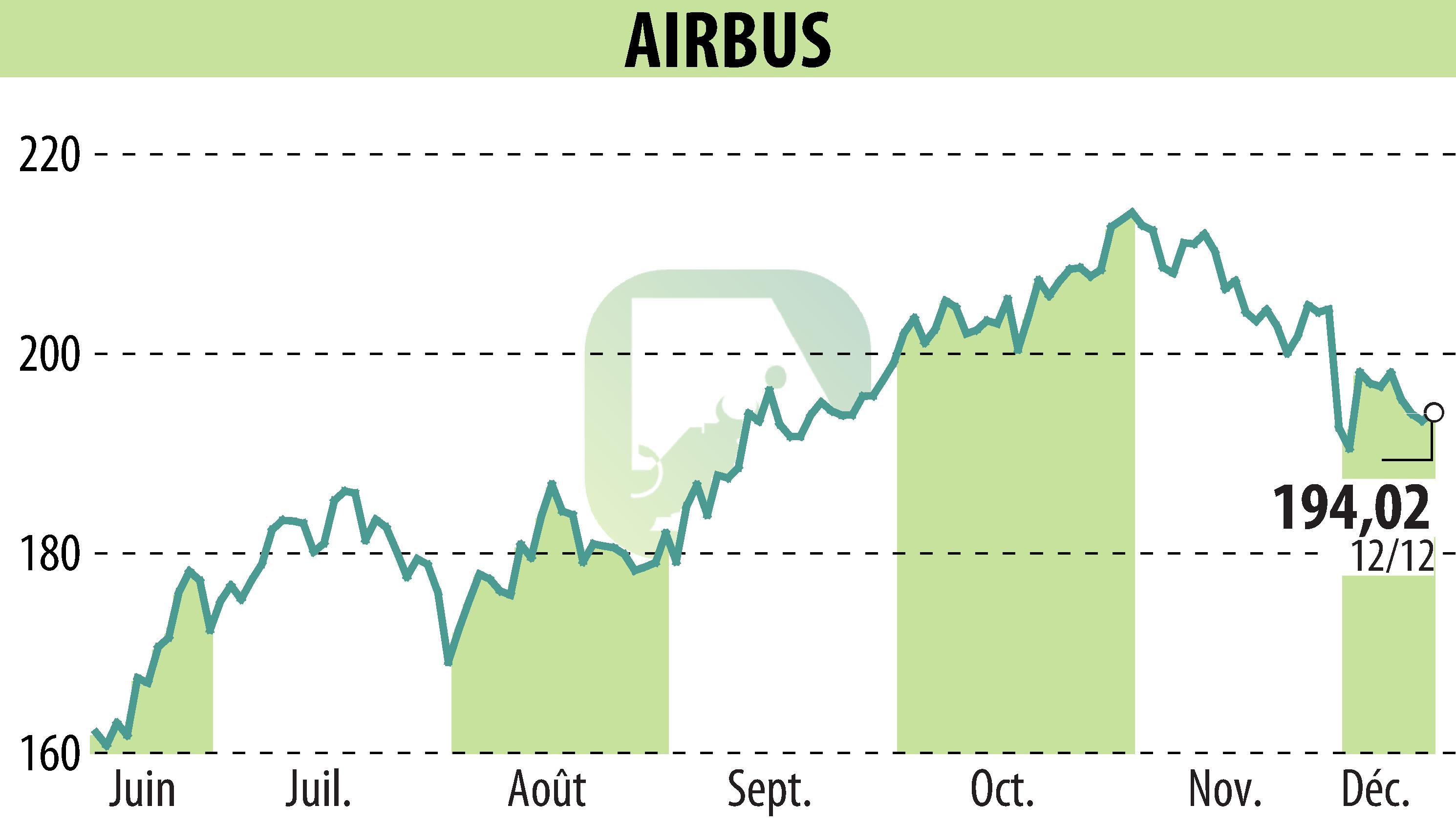 Graphique de l'évolution du cours de l'action Airbus Group N.V. (EPA:AIR).
