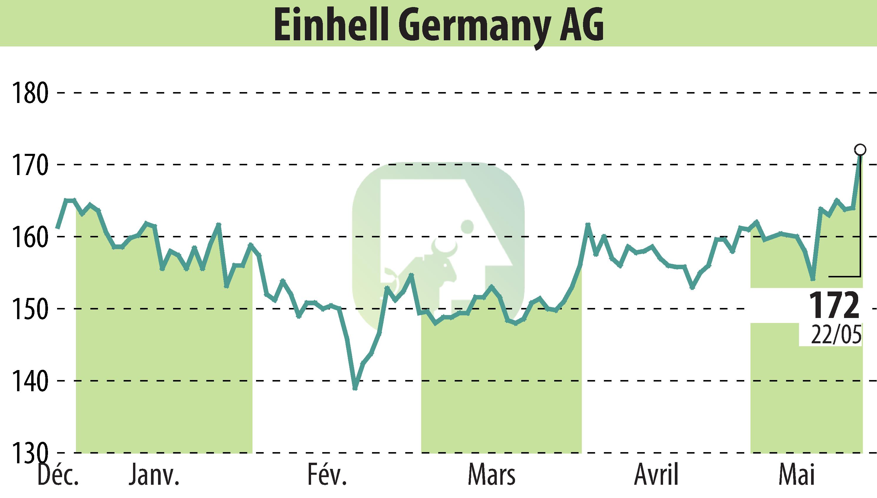 Stock price chart of Einhell Germany AG (EBR:EIN3) showing fluctuations.