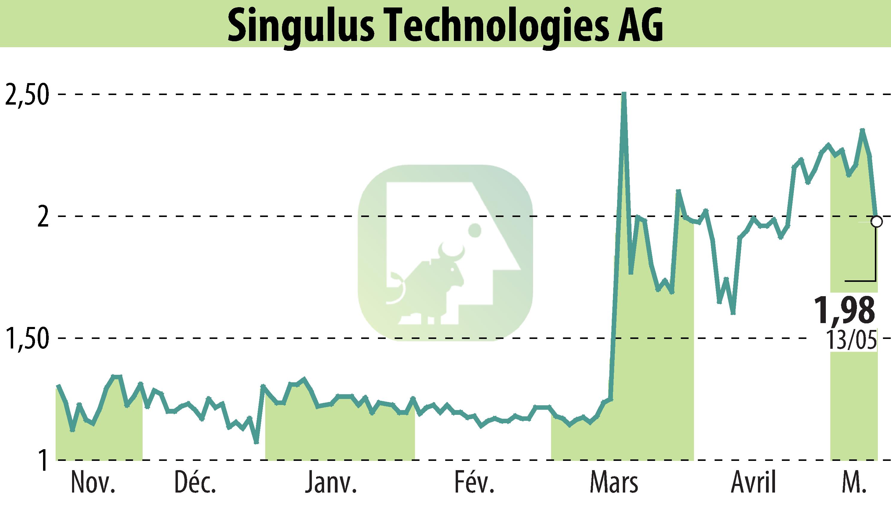 Stock price chart of SINGULUS TECHNOLOGIES AG (EBR:SNG) showing fluctuations.