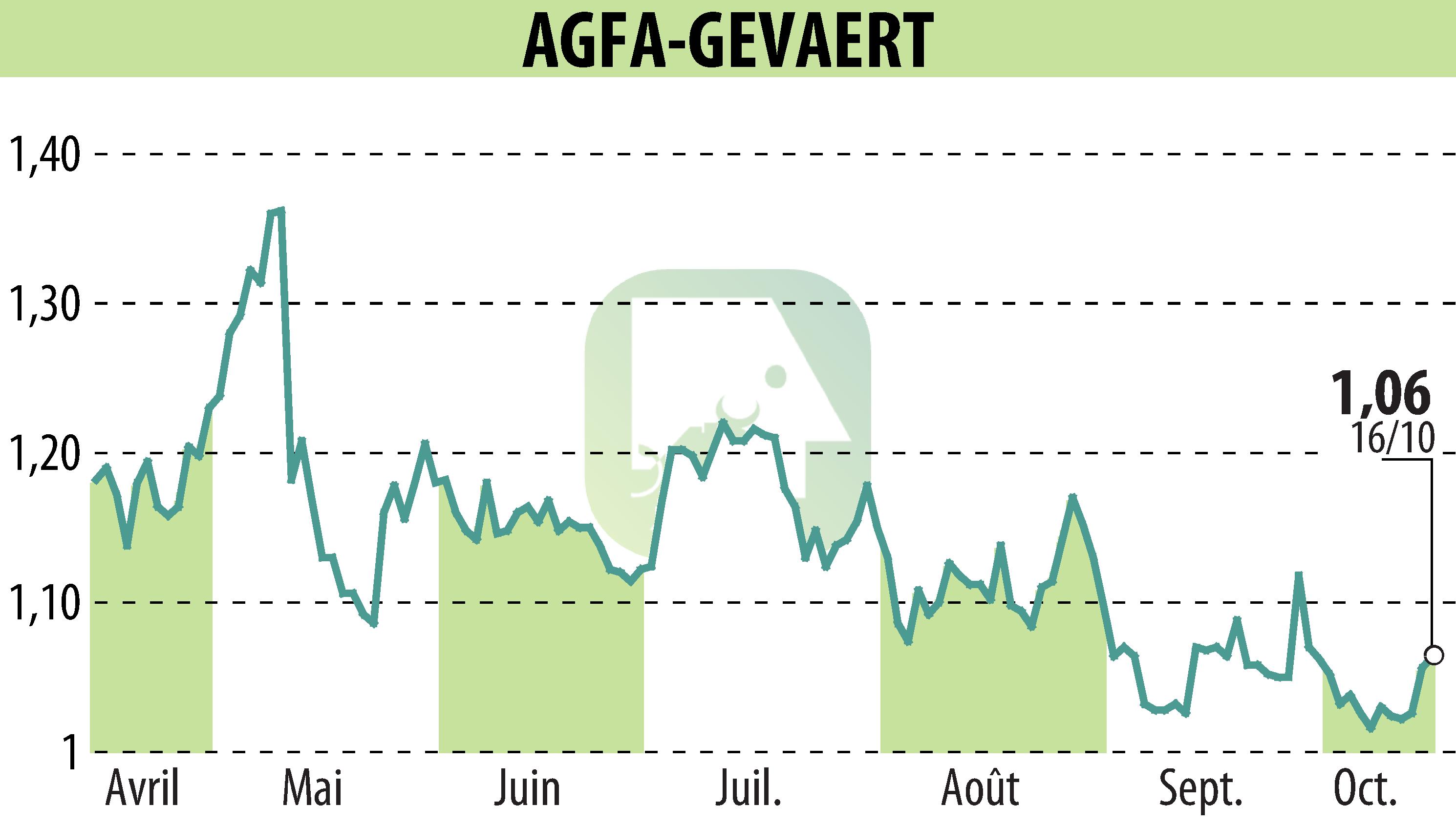 Stock price chart of AGFA HealthCare (EBR:AGFB) showing fluctuations.