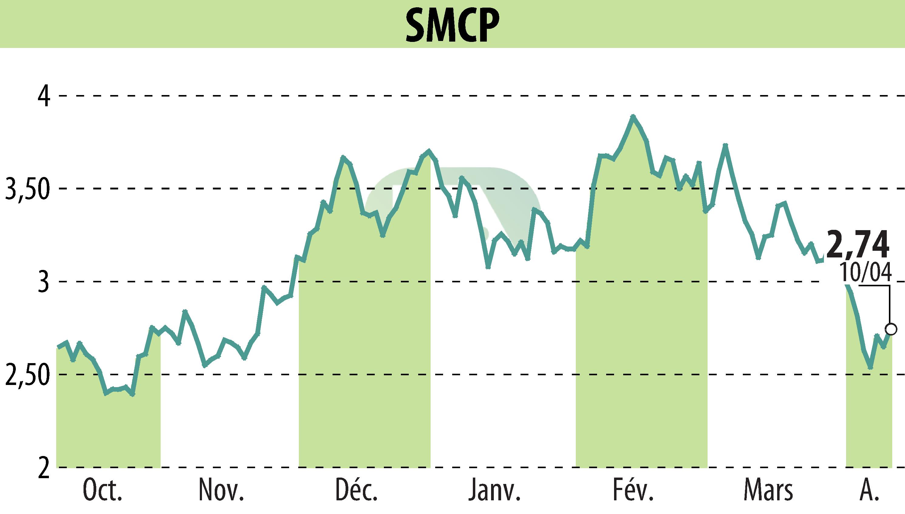 Stock price chart of SMCP (EPA:SMCP) showing fluctuations.