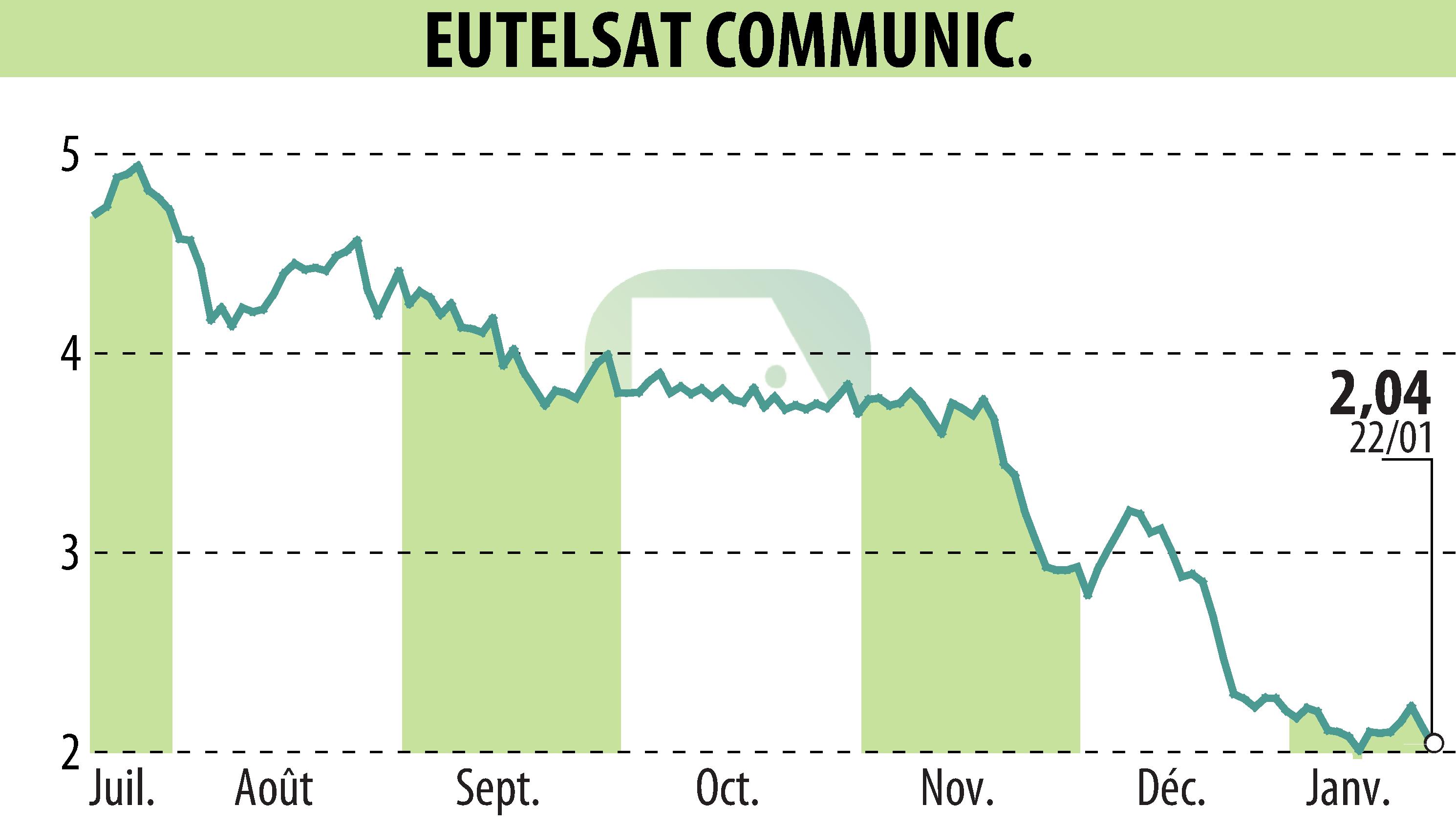 Graphique de l'évolution du cours de l'action EUTELSAT COMMUNICATIONS (EPA:ETL).