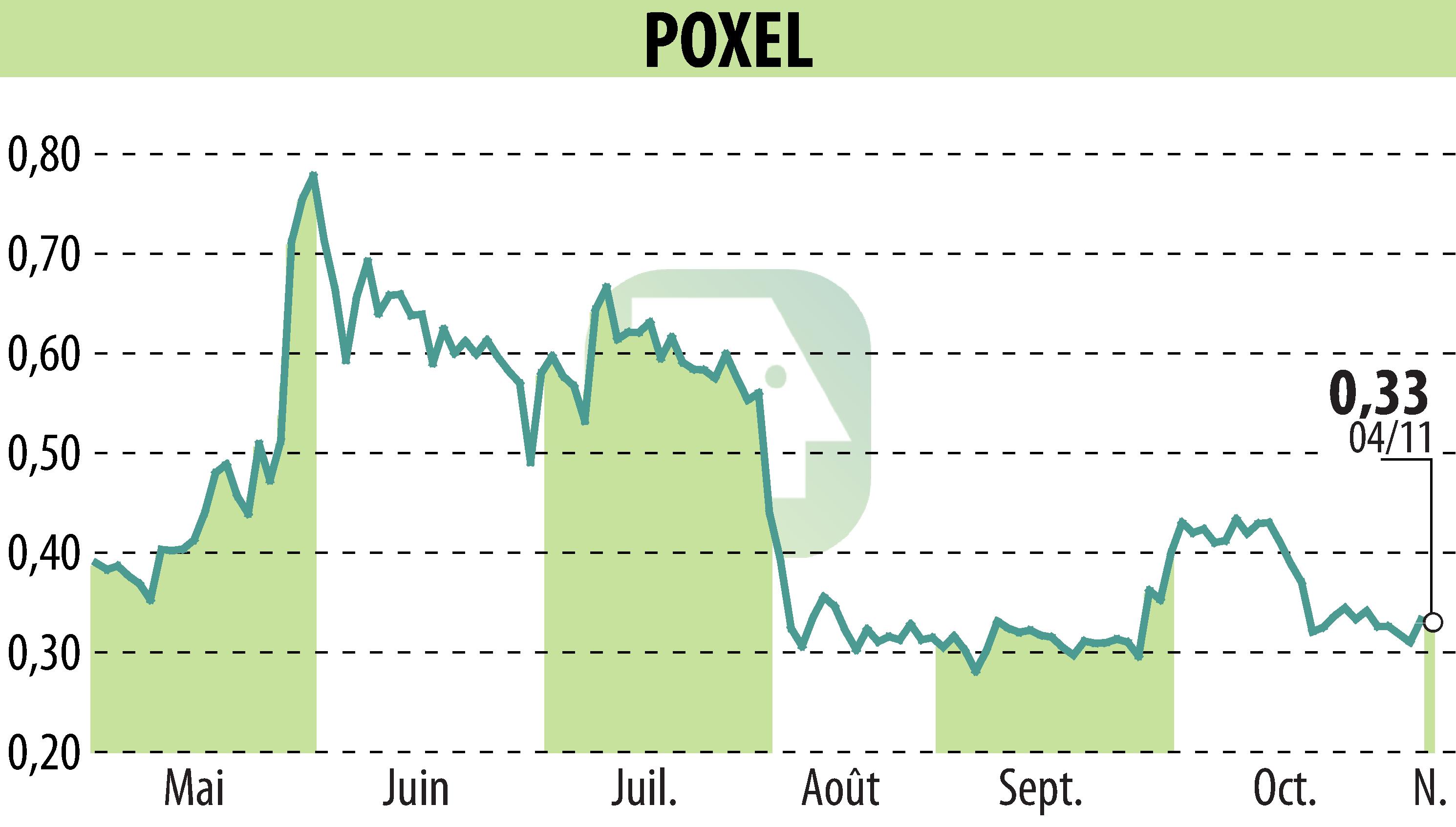 Graphique de l'évolution du cours de l'action POXEL (EPA:POXEL).