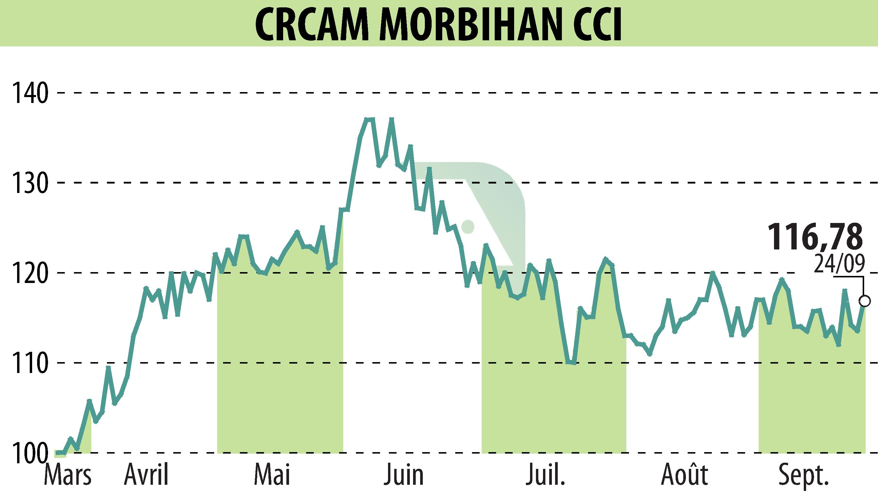 Stock price chart of CREDIT AGRICOLE DU MORBIHAN (EPA:CMO) showing fluctuations.