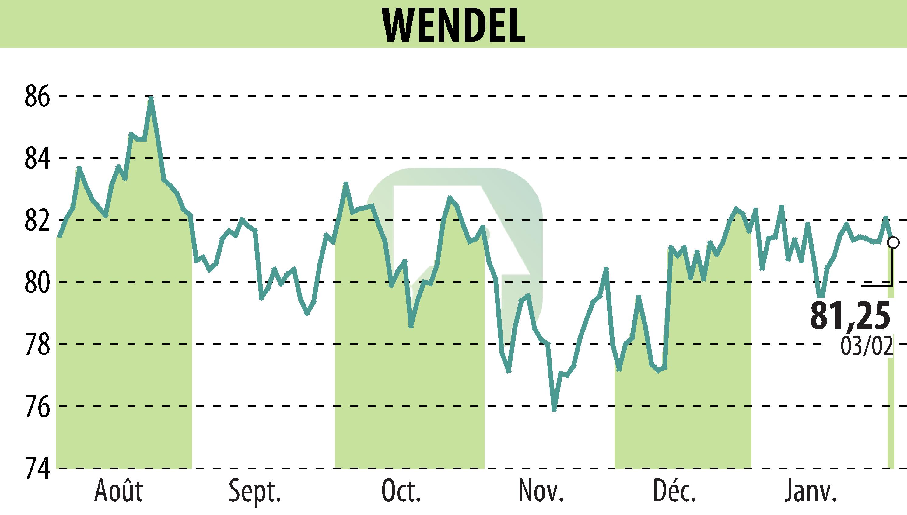 Stock price chart of WENDEL INVESTISSEMENT (EPA:MF) showing fluctuations.