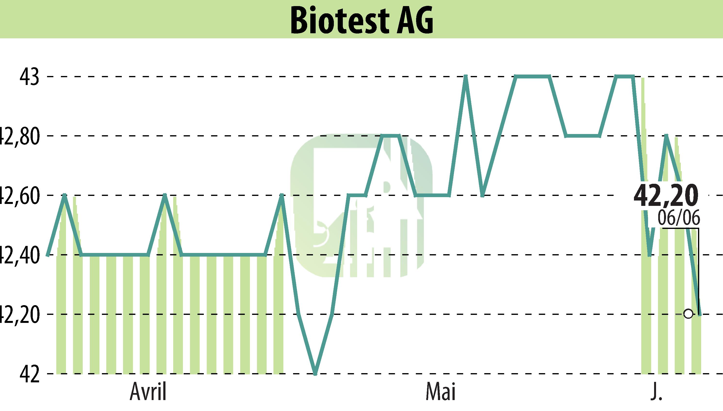 Stock price chart of Biotest AG (EBR:BIO) showing fluctuations.