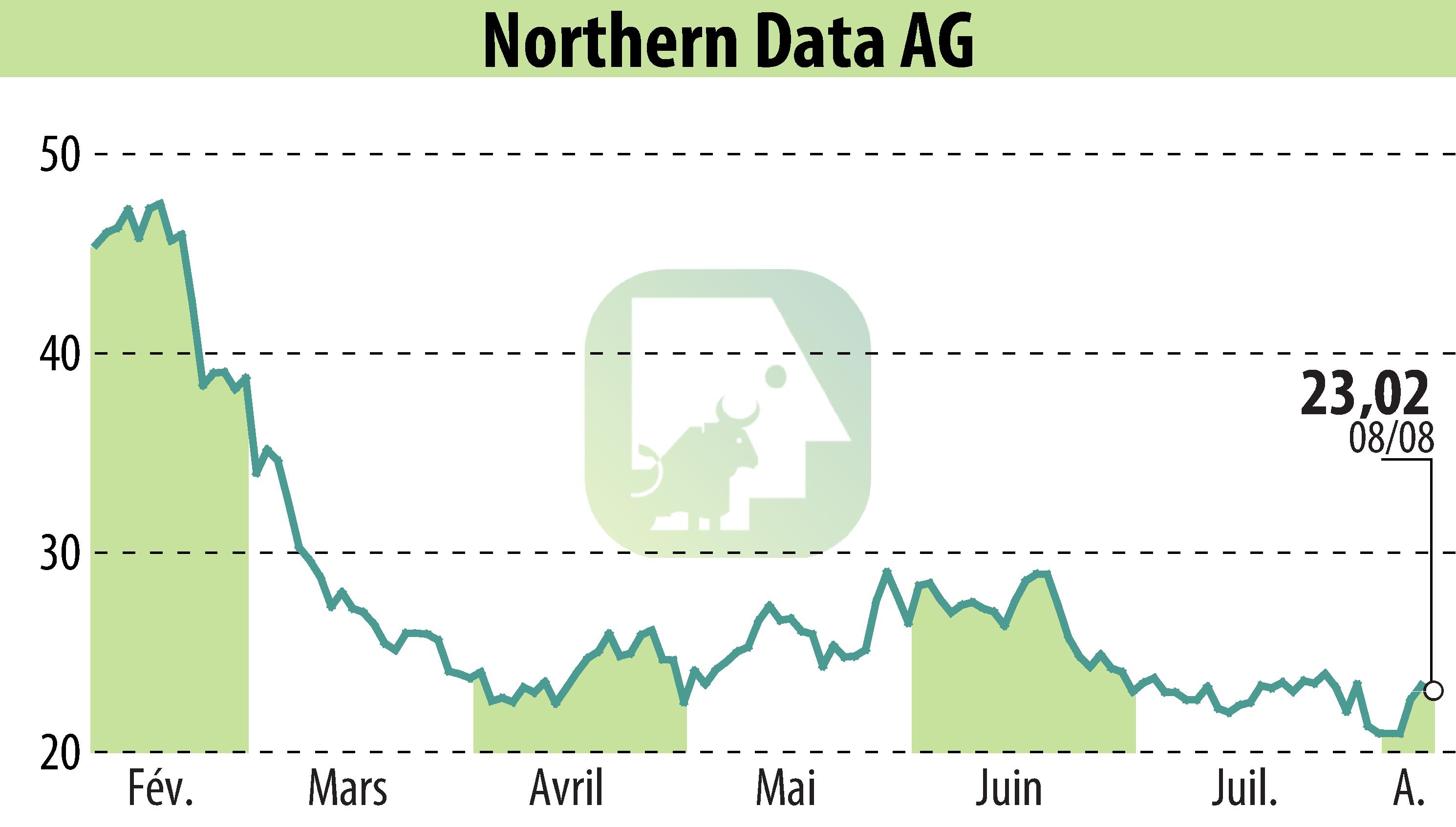 Graphique de l'évolution du cours de l'action Northern Bitcoin AG (EBR:NB2).