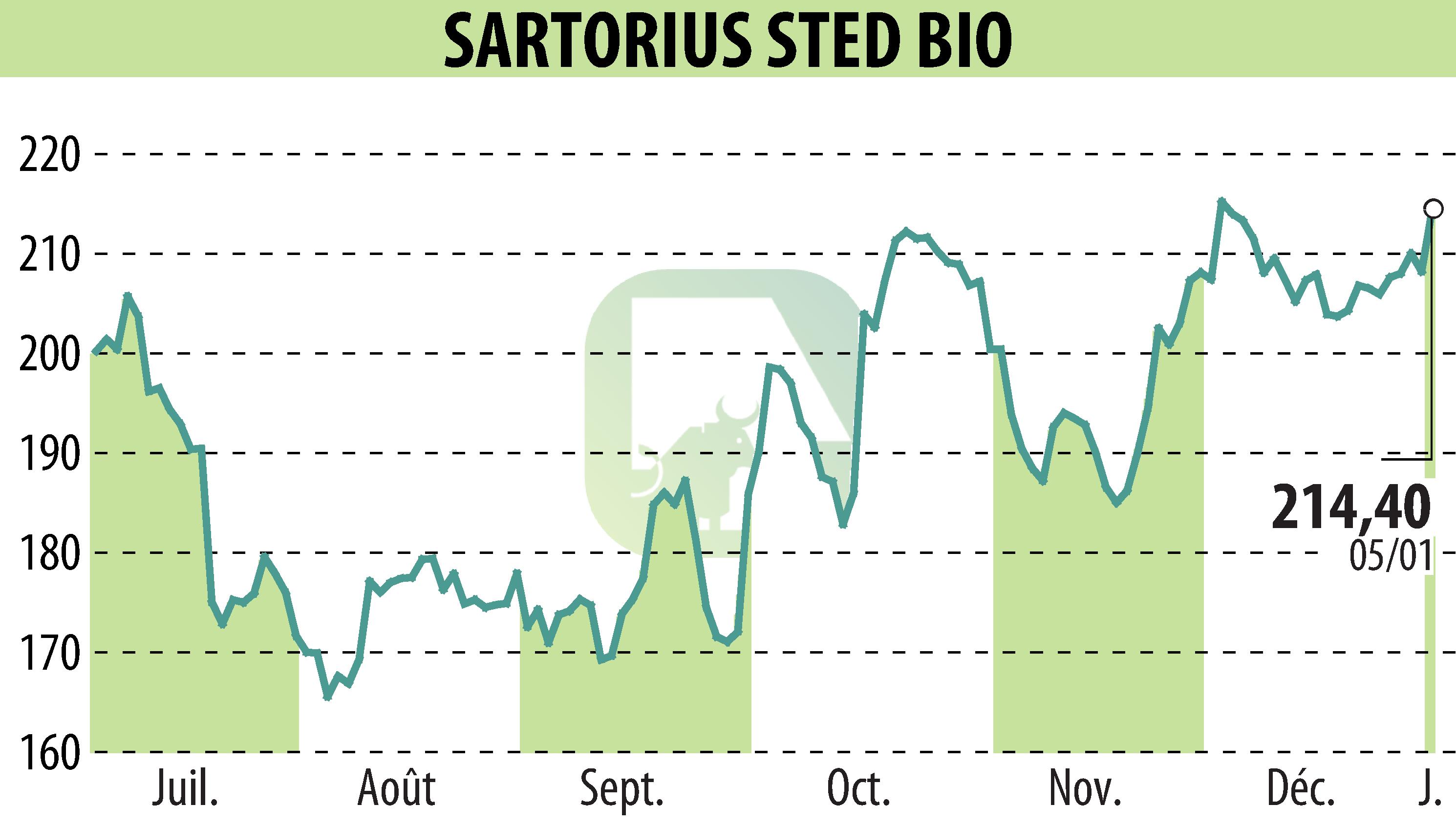Stock price chart of SARTORIUS STED BIO (EPA:DIM) showing fluctuations.