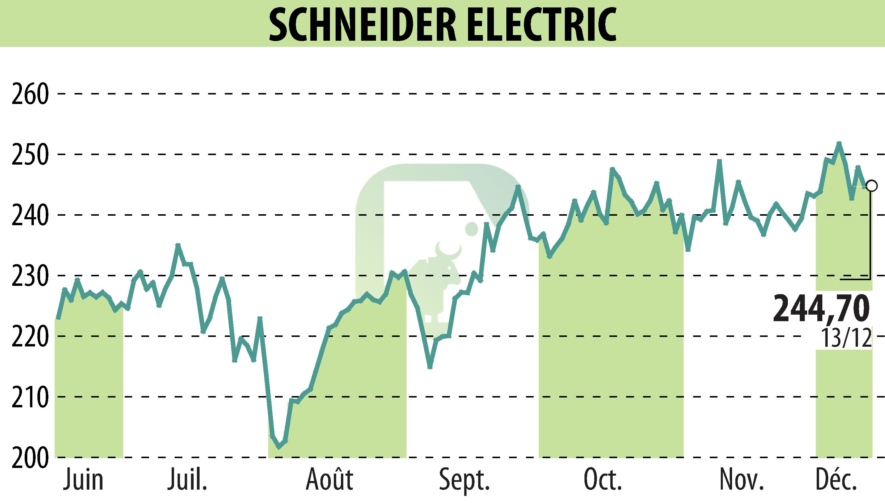 Stock price chart of SCHNEIDER ELECTRIC (EPA:SU) showing fluctuations.