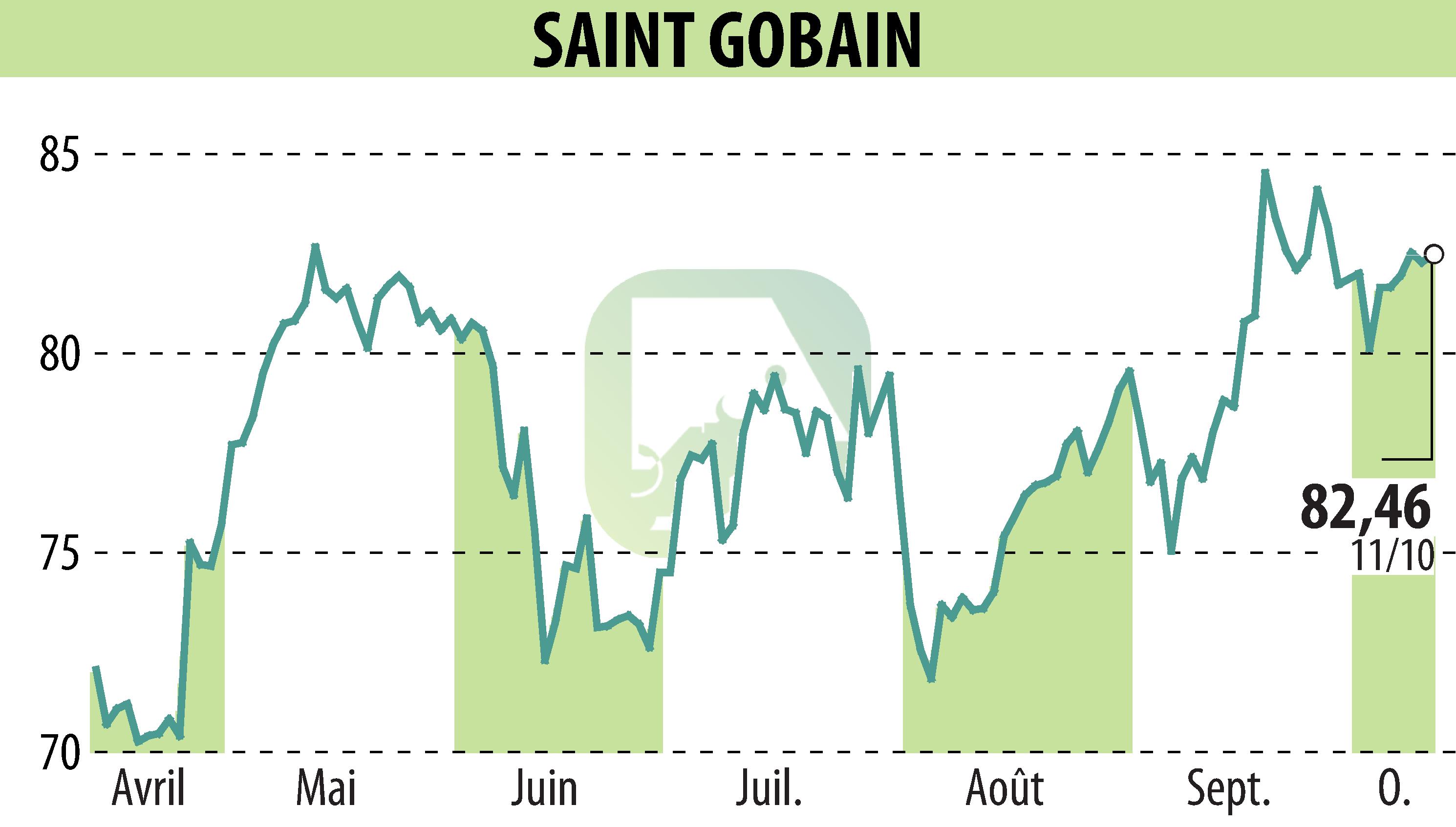 Graphique de l'évolution du cours de l'action SAINT-GOBAIN (EPA:SGO).