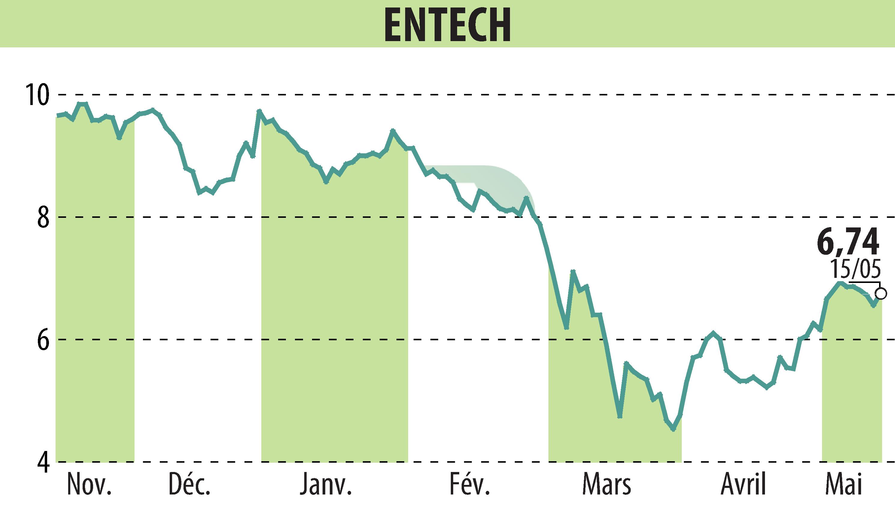 Stock price chart of ENTECH (EPA:ALESE) showing fluctuations.