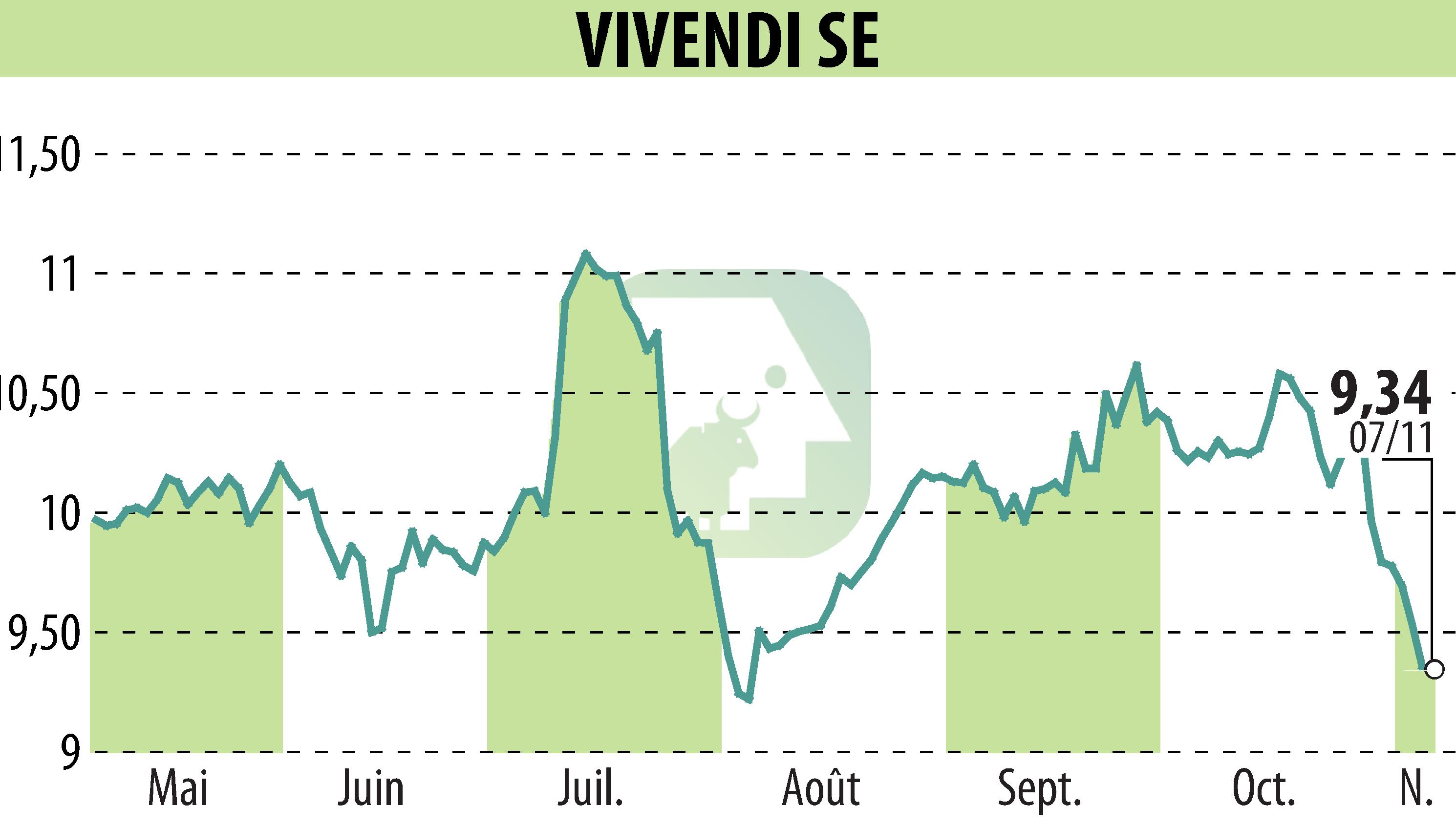 Stock price chart of VIVENDI (EPA:VIV) showing fluctuations.