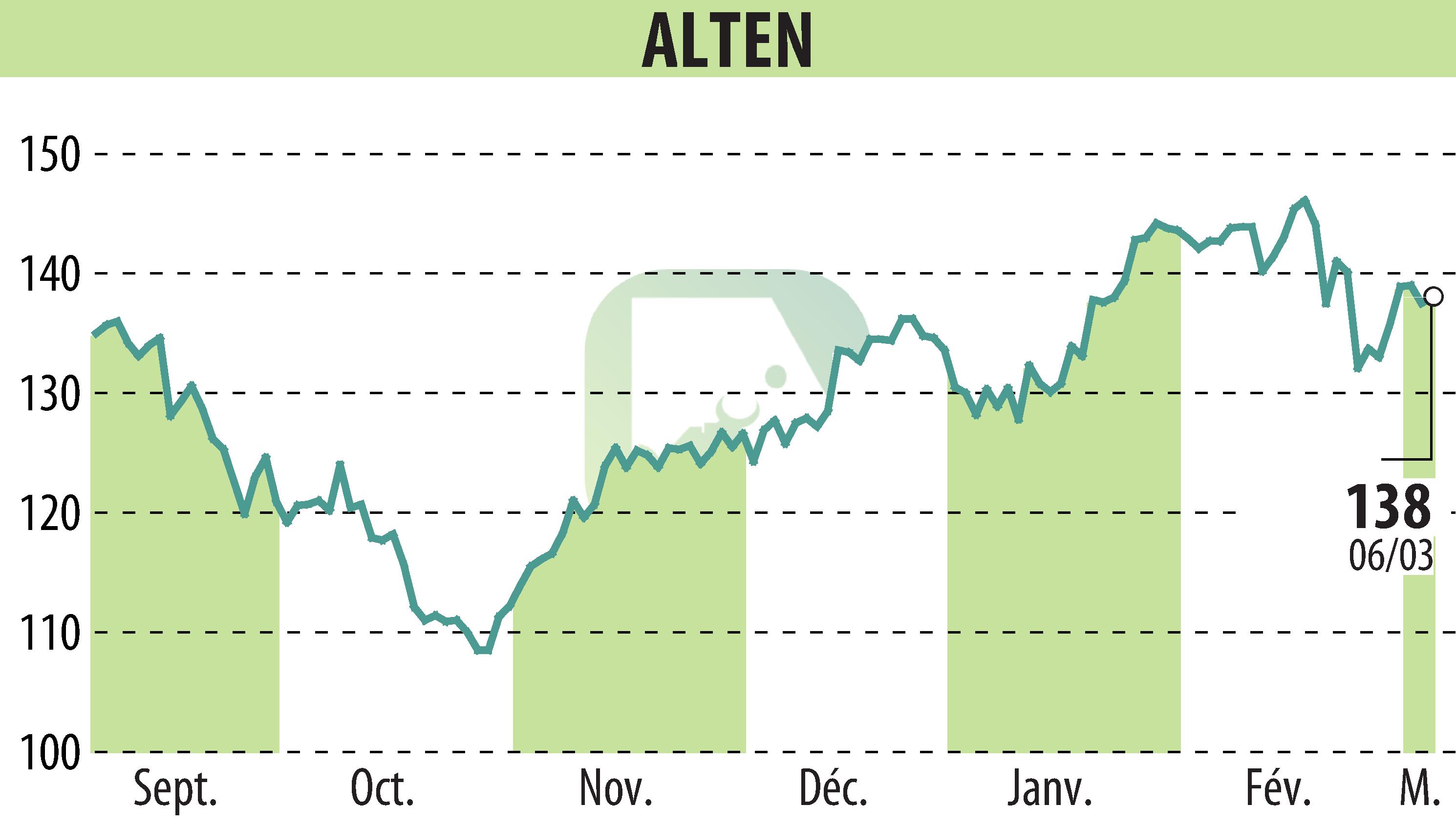 Graphique de l'évolution du cours de l'action ALTEN (EPA:ATE).