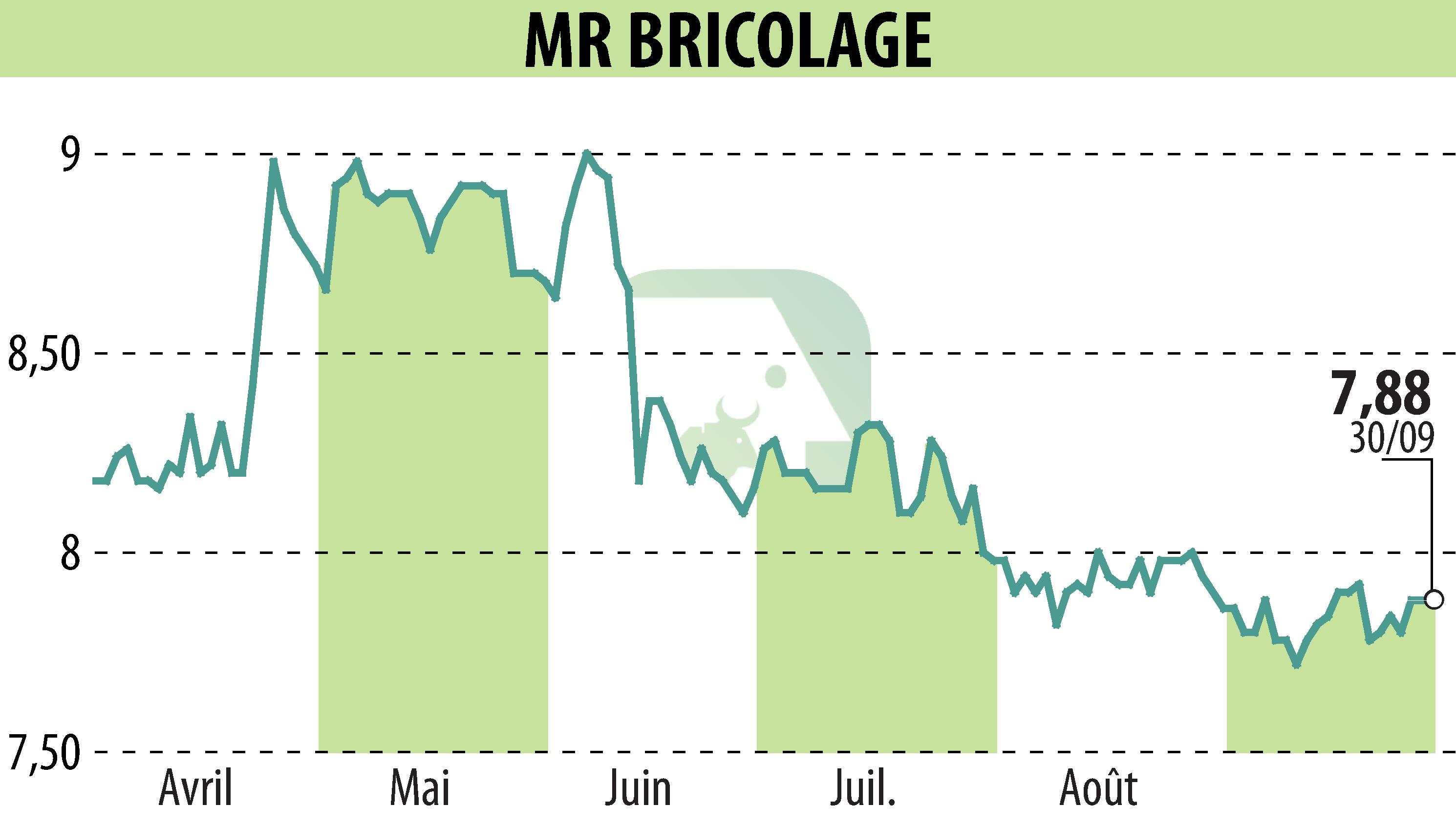 Graphique de l'évolution du cours de l'action MR BRICOLAGE (EPA:ALMRB).