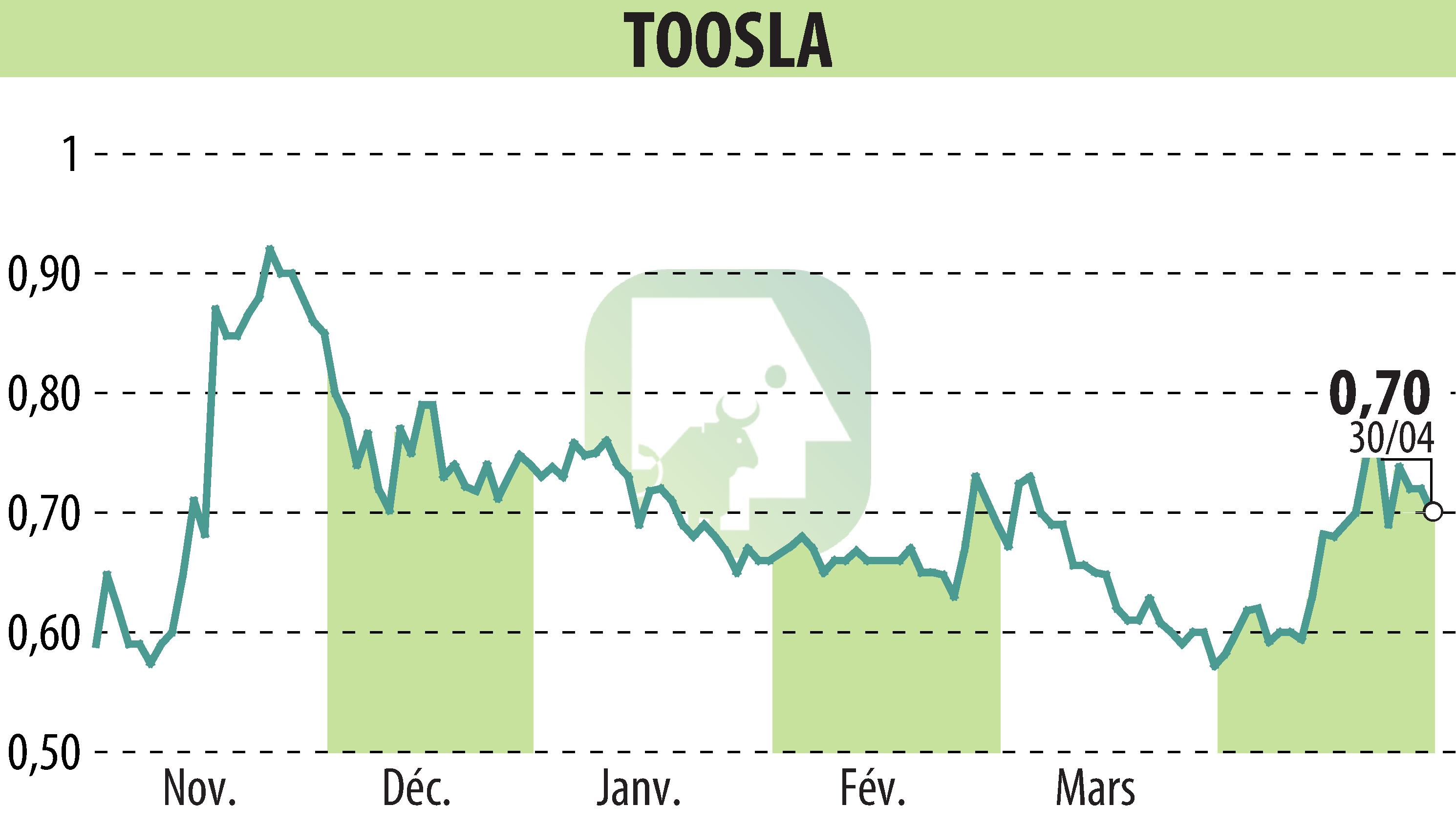 Stock price chart of TOOSLA (EPA:ALTOO) showing fluctuations.