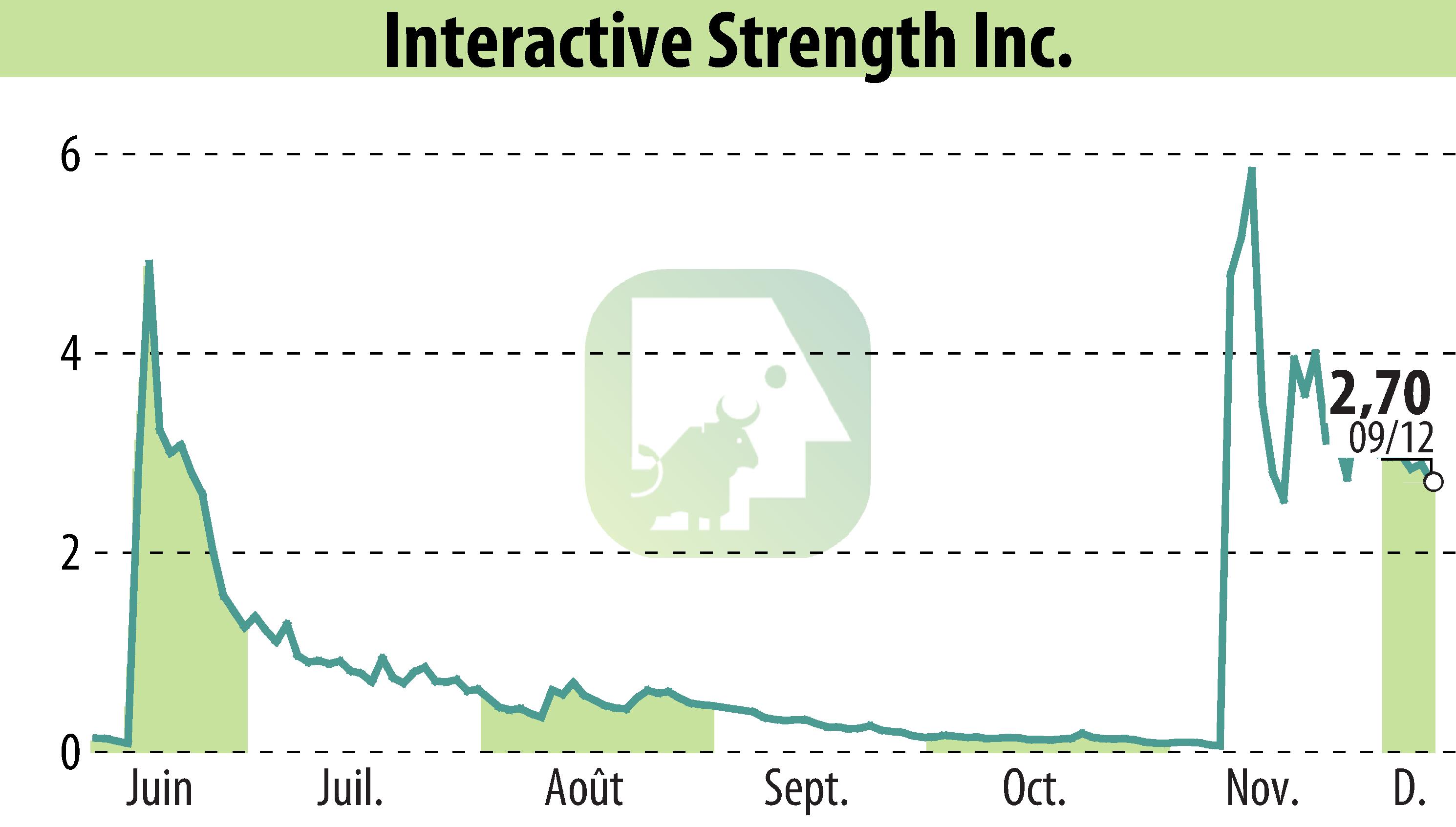 Stock price chart of Interactive Strength Inc. (EBR:TRNR) showing fluctuations.