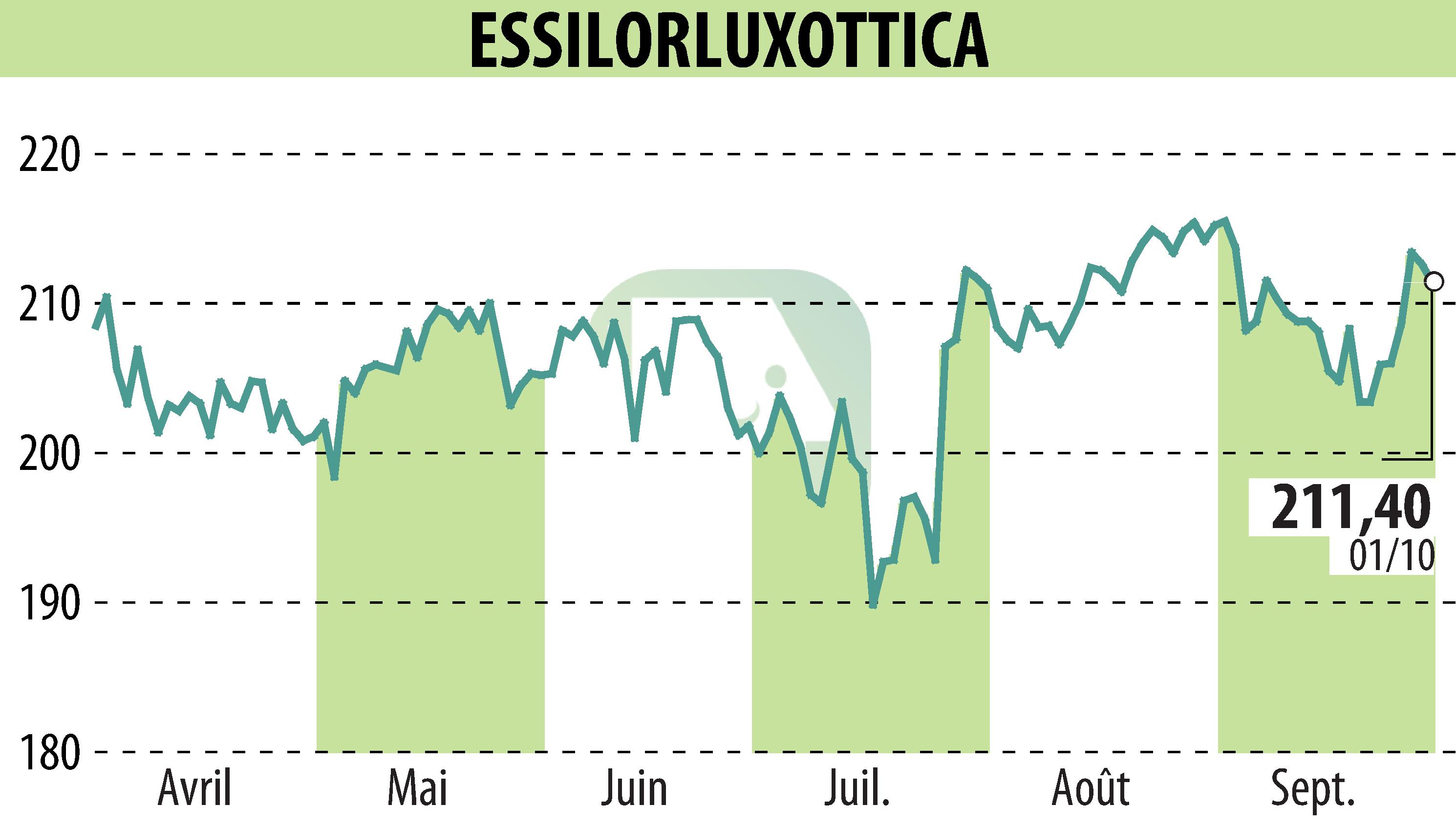 Graphique de l'évolution du cours de l'action ESSILOR (EPA:EL).