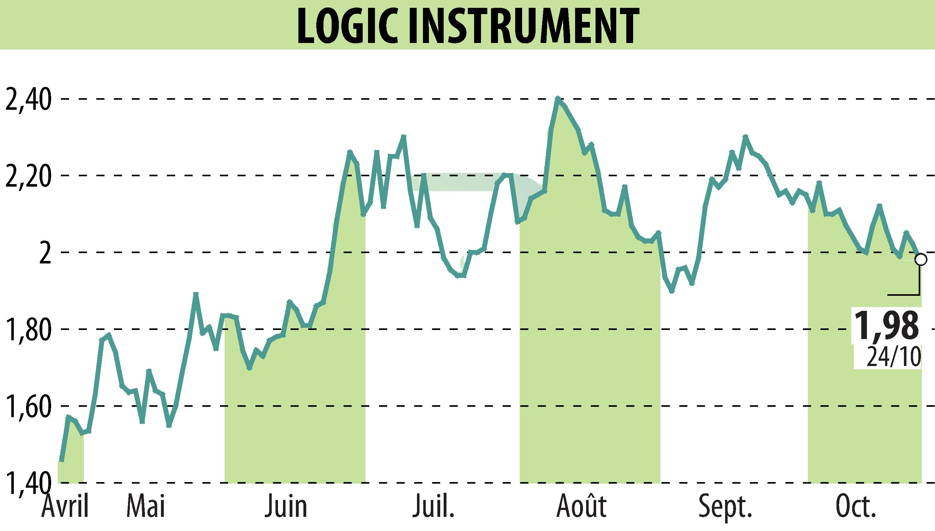 Graphique de l'évolution du cours de l'action LOGIC INSTRUMENT (EPA:ALLOG).