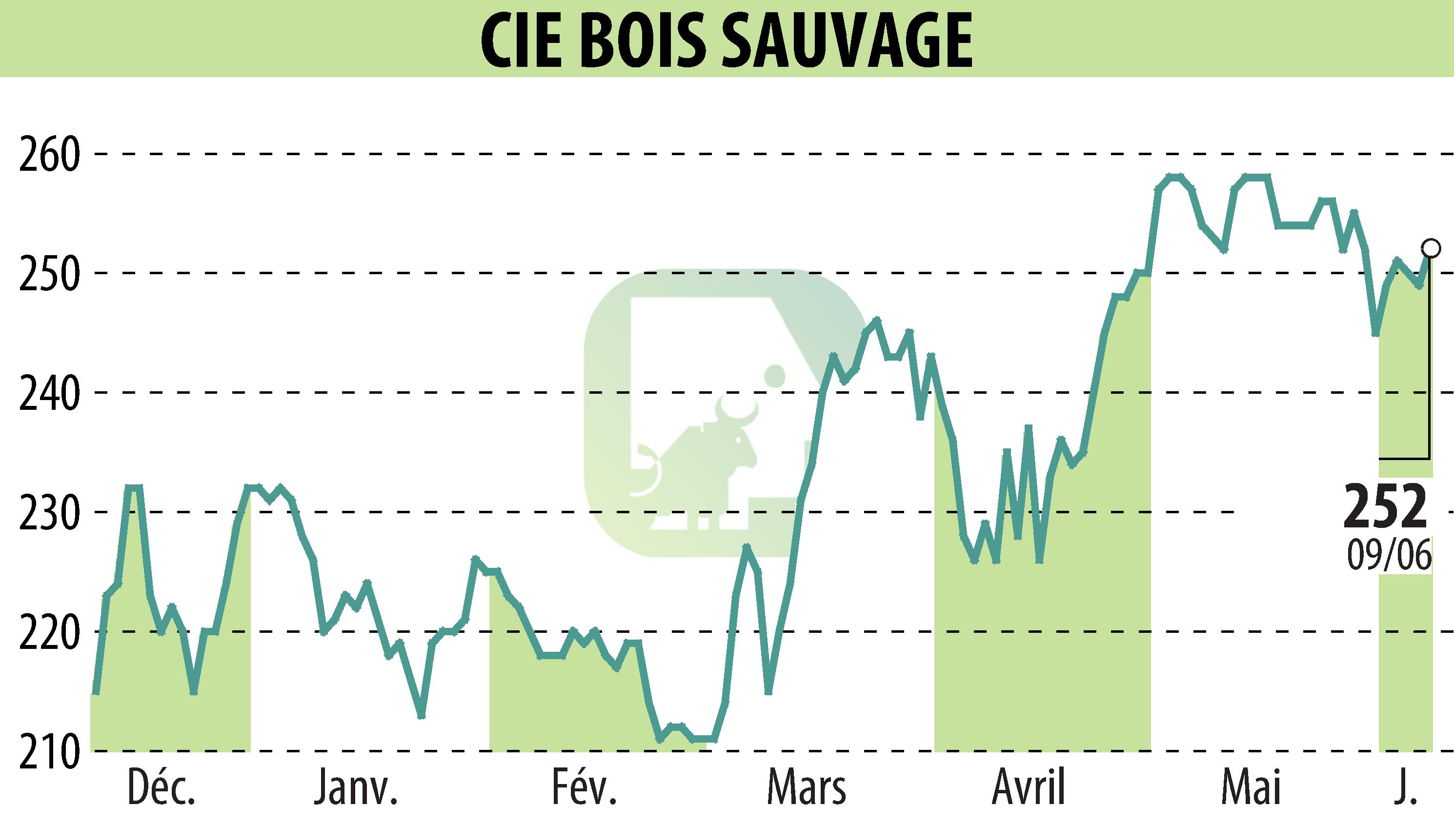 Stock price chart of COMPAGNIE BOIS SAUVAGE (EBR:COMB) showing fluctuations.