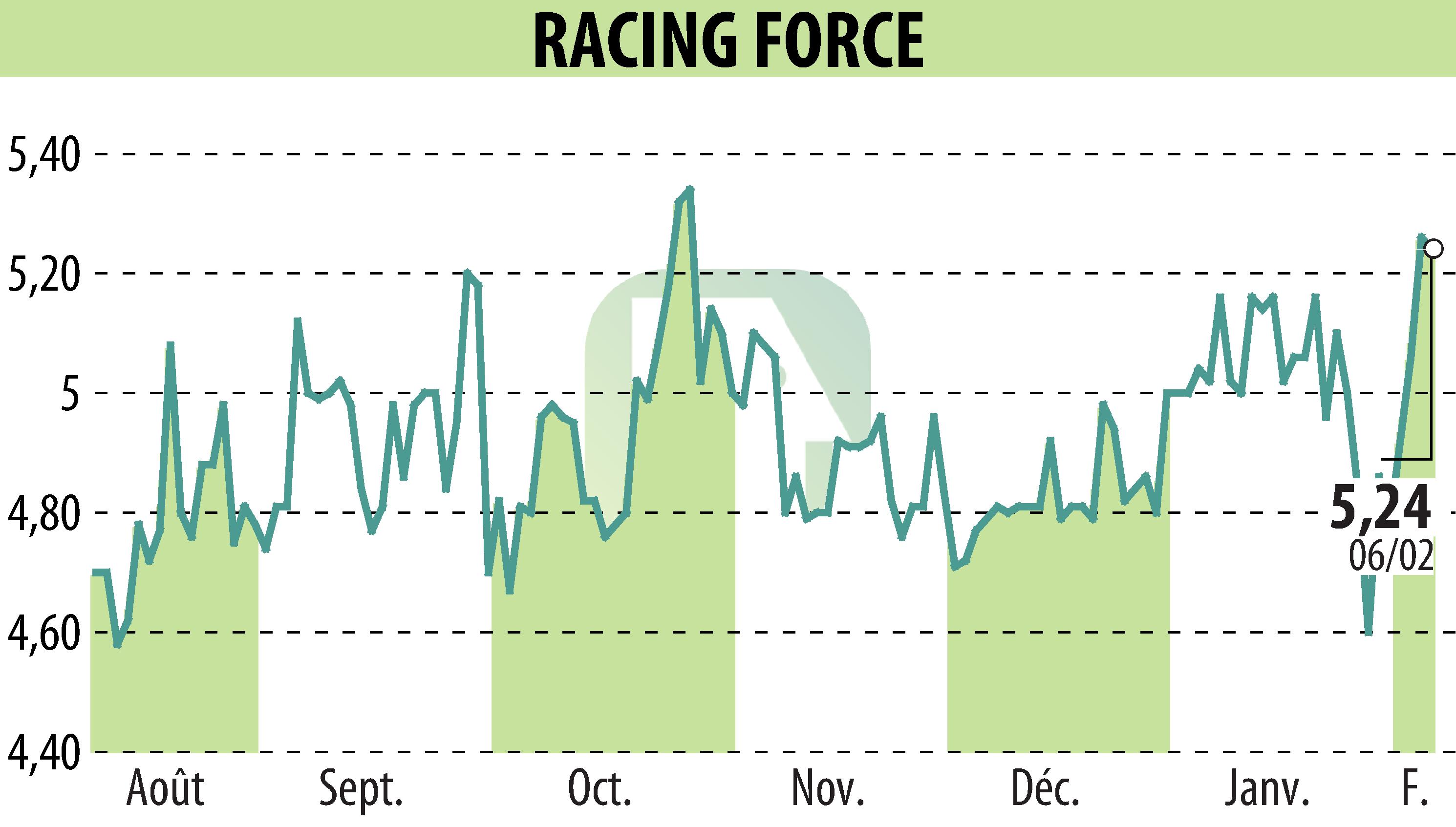 Graphique de l'évolution du cours de l'action RACING FORCE (EPA:ALRFG).